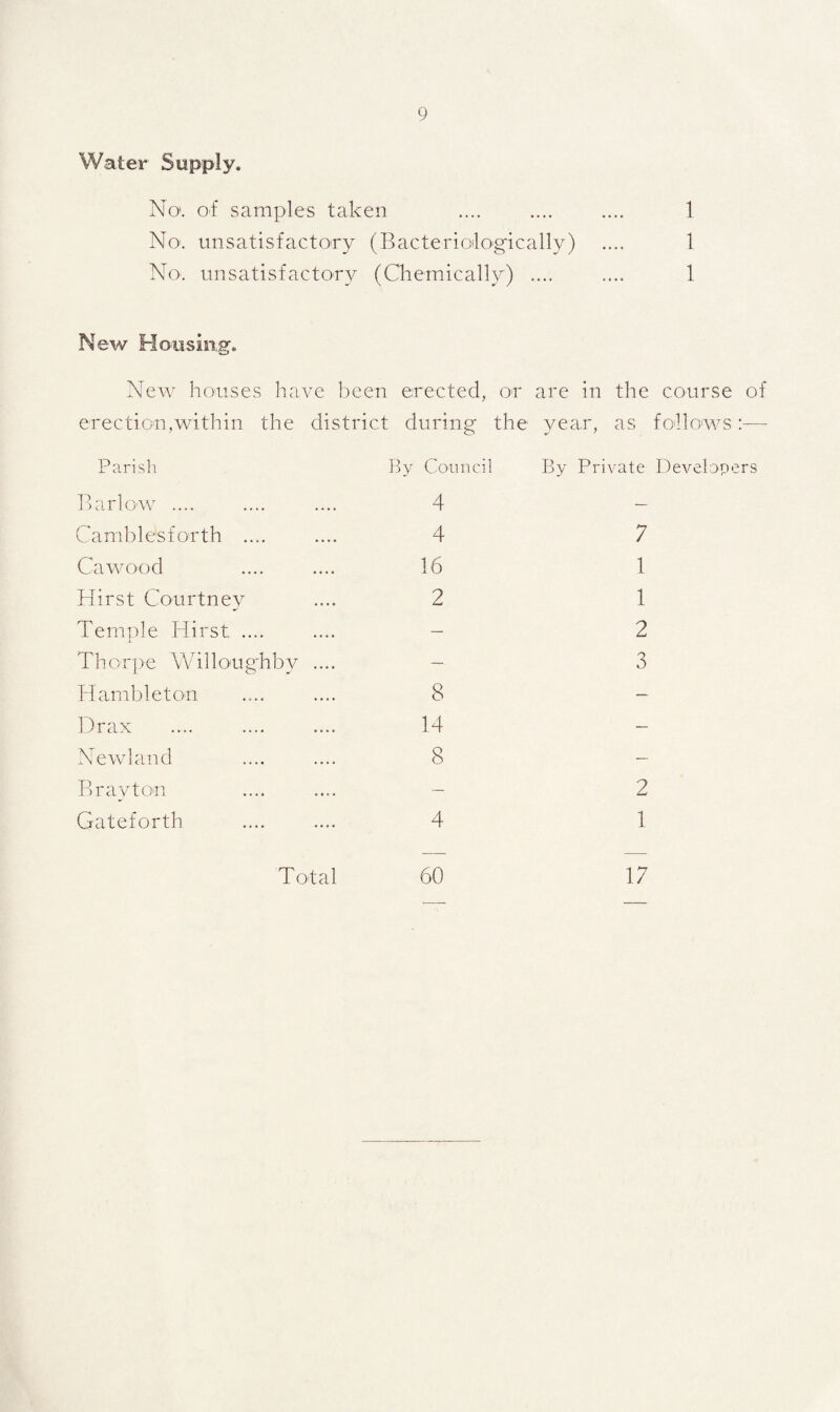 Water Supply. No. of samples taken No: unsatisfactory (Bacteriologically) No. unsatisfactory (Chemically) .... 1 1 1 New Housing. New houses have been erected, or are in the course erection,within the district during the year, as follows Parish By Council By Private Develope Barlow .... 4 — Camblesforth .... 4 7 Cawood 16 1 Hirst Courtney 2 1 Temple Hirst. — 2 Thorpe Willoughby .... 3 Hambleton 8 — Drax 14 — Newland 8 — Bray ton — 2 Gateforth 4 1