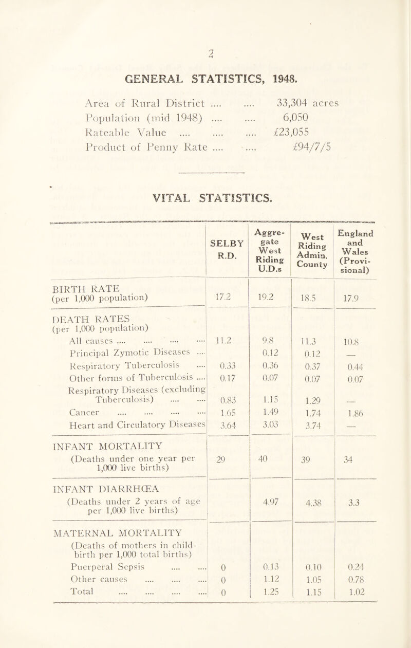 GENERAL STATISTICS, 1948. Area of Rural District .... Population (mid 1948) .... Rateable Value Product of Penny Rate .... 33,304 acres 6,050 £23,055 £94/7/5 VITAL STATISTICS. p -JT ZlGESt WIWS -a**n ’*TT'r fc~J SELBY R.D. Aggre¬ gate West Riding U.D.s West Riding Admin. County England and W ales (Provi¬ sional) BIRTH RATE (per 1,000 population) 17.2 19.2 18.5 17.9 DEATH RATES (per 1,000 population) All causes. 11.2 9.8 11.3 10.8 Principal Zymotic Diseases .... 0.12 0.12 — Respiratory Tuberculosis 0.33 0.36 0.37 0.44 Other forms of Tuberculosis .... 0.17 0.07 0.07 0.07 Respiratory Diseases (excluding Tuberculosis) . 0.83 1.15 1.29 Cancer .. 1 65 1.49 1.74 1.86 Heart and Circulatory Diseases 3.64 3.03 3.74 — INFANT MORTALITY (Deaths under one year per 1,000 live births) 29 40 39 34 INFANT DIARRHOEA (Deaths under 2 years of age per 1,000 live births) 4.97 4.38 3.3 MATERNAL MORTALITY (Deaths of mothers in child¬ birth per 1,000 total births) Puerperal Sepsis . 0 0.13 0.10 0.24 Other causes . 0 1.12 1.05 0.78 Total .