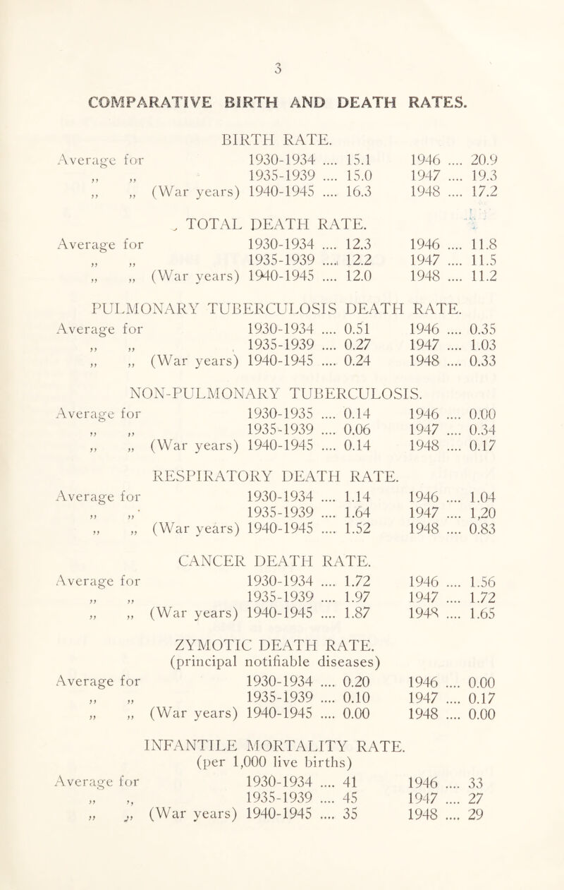 COMPARATIVE BIRTH AND DEATH RATES. BIRTH RATE. Average for 1930-1934 .... 15.1 „ „ 1935-1939 .... 15.0 „ „ (War years) 1940-1945 .... 16.3 1946 .... 20.9 1947 .... 19.3 1948 .... 17.2 ^ TOTAL DEATH RATE. Average for 1930-1934 .... 12.3 1946 .... 11.8 „ „ 1935-1939 . 12.2 1947 .... 11.5 „ „ (War years) 1940-1945 .... 12.0 1948 .... 11.2 PULMONARY TUBERCULOSIS DEATH RATE. Average for 1930-1934 .... 0.51 1946 .... 0.35 )) 1935-1939 .... 0.27 1947 .... 1.03 n (War years) 1940-1945 .... 0.24 1948 .... 0.33 NO N- PUL M ON ARY TUBERCULOSIS. Average for 1930-1935 .... 0.14 1946 .... 0.00 1935-1939 .... 0.06 1947 .... 0.34 1) >> (War years) 1940-1945 .... 0.14 1948 .... 0.17 RESPIRATORY DEATH RATE. Average for 1930-1934 .... 1.14 1946 .... 1.04 1935-1939 .... 1.64 1947 .... 1,20 >> >> (War years) 1940-1945 .... 1.52 1948 .... 0.83 CANCER DEATH RATE. Average for 1930-1934 .... 1.72 1946 .... 1.56 >> 1935-1939 .... 1.97 1947 .... 1.72 >> (War years) 1940-1945 .... 1.87 1948 .... 1.65 ZYMOTIC DEATH RATE. (principal notifiable diseases) Average for 1930-1934 .... 0.20 1946 .... 0.00 „ „ 1935-1939 .... 0.10 1947 .... 0.17 „ „ (War years) 1940-1945 .... 0.00 1948 .... 0.00 INFANTILE MORTALITY RATE. (per 1,000 live births) Average for 1930-1934 .... 41 1946 .... 33 1935-1939 .... 45 1947 .... 27 Jf (War years) 1940-1945 .... 35 1948 .... 29