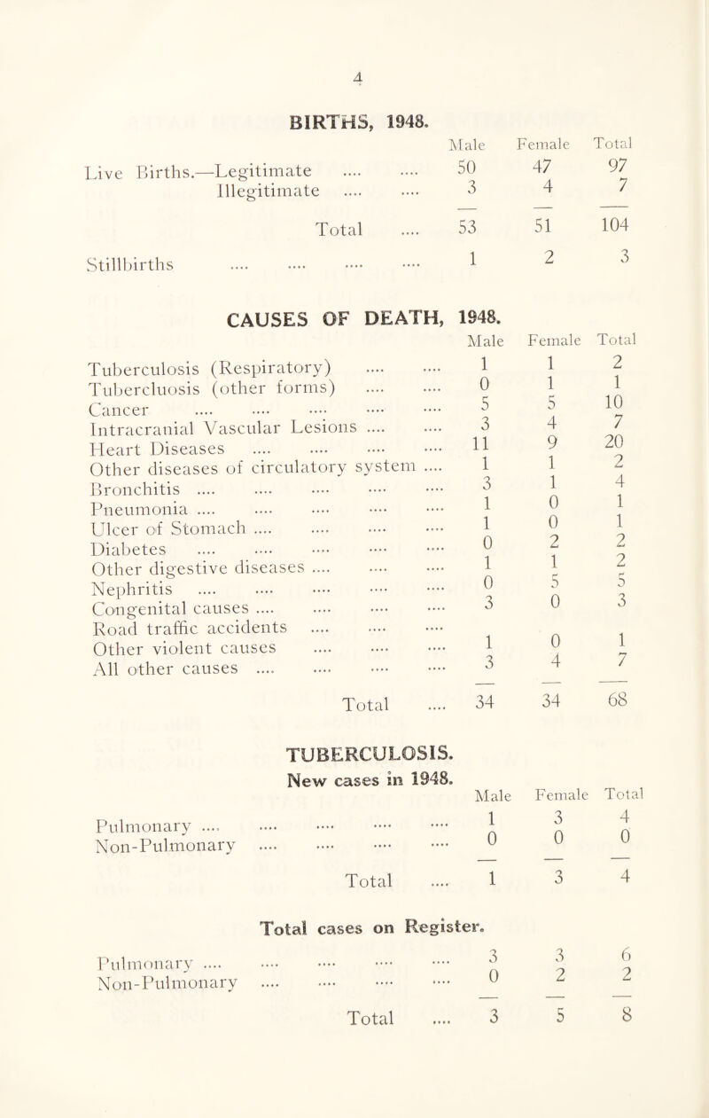 .1 BIRTHS, 1948. Live Births.—Legitimate . Illegitimate Total Stillbirths Male Female Total 50 47 97 3 4 7 53 51 104 1 2 3 CAUSES OF DEATH, 1948. Male Tuberculosis (Respiratory) . Tubercluosis (other forms) Cancer Intracranial Vascular Lesions .... Heart Diseases . Other diseases of circulatory system .... Bronchitis .... Pneumonia .... Ulcer of Stomach .. Diabetes Other digestive diseases .... Nephritis Congenital causes .... Road traffic accidents Other violent causes . All other causes . 1 0 5 3 11 1 3 1 1 0 1 0 3 1 3 Total 34 TUBERCULOSIS.. New cases in 1948. Male Pulmonary .... ^ Non-Pulmonary . ^ Total .... 1 Total cases on Register. 3 0 Female 1 1 5 4 9 1 1 0 0 2 1 5 0 0 4 Total 2 1 10 7 20 2 4 1 1 2 2 5 3 1 7 34 68 Female 3 0 3 Total 4 0 4 3 2 6 2 Pulmonary .... Non-Pulmonary • • • •