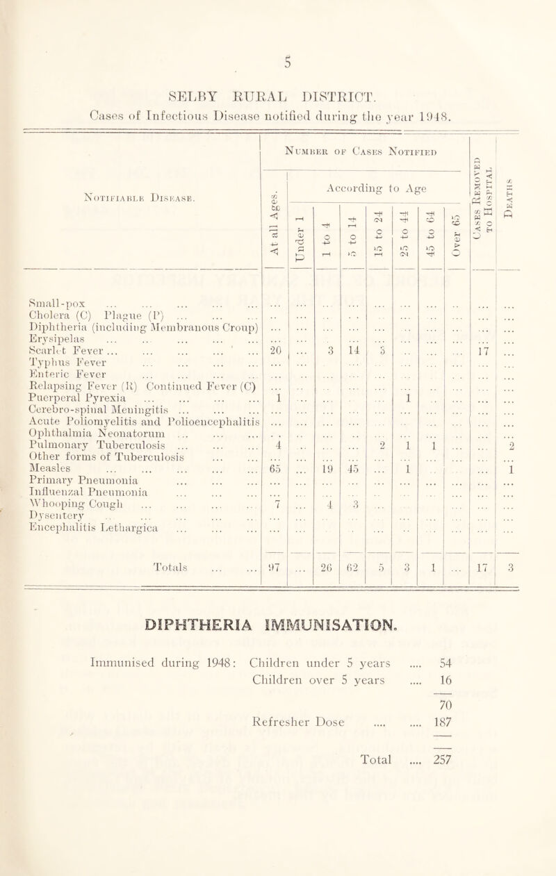 5 SELBY BUBAL DISTRICT. Cases of Infectious Disease notified during the year 1948. Tb Small-pox Cholera (C) Plague Diphtheria (including Membranous Croup Erysipelas Scarlet Fever ... Typhus Fever Enteric Fever Relapsing Fever (R) Continued Fever (C) Puerperal Pyrexia Cerebro-spinal Meningitis ... Acute Poliomyelitis and Polioencephalitis Ophthalmia Neonatorum Pulmonary Tuberculosis Other forms of Tuberculosi Measles Primary Pneumonia Influenzal Pneumonia Whooping Cough Dysentery Encephalitis Lethargica Number of Cases Notified < 20 4 65 *7 <d Tj rH P o 4-) r-H o -H 14 19 45 CM o 4—' in CO in CO CD P> DIPHTHERIA IMMUNISATION. A Immunised during 1948: Children under 5 years .... 54 Children over 5 years .... 16 70 Refresher Dose .... 187