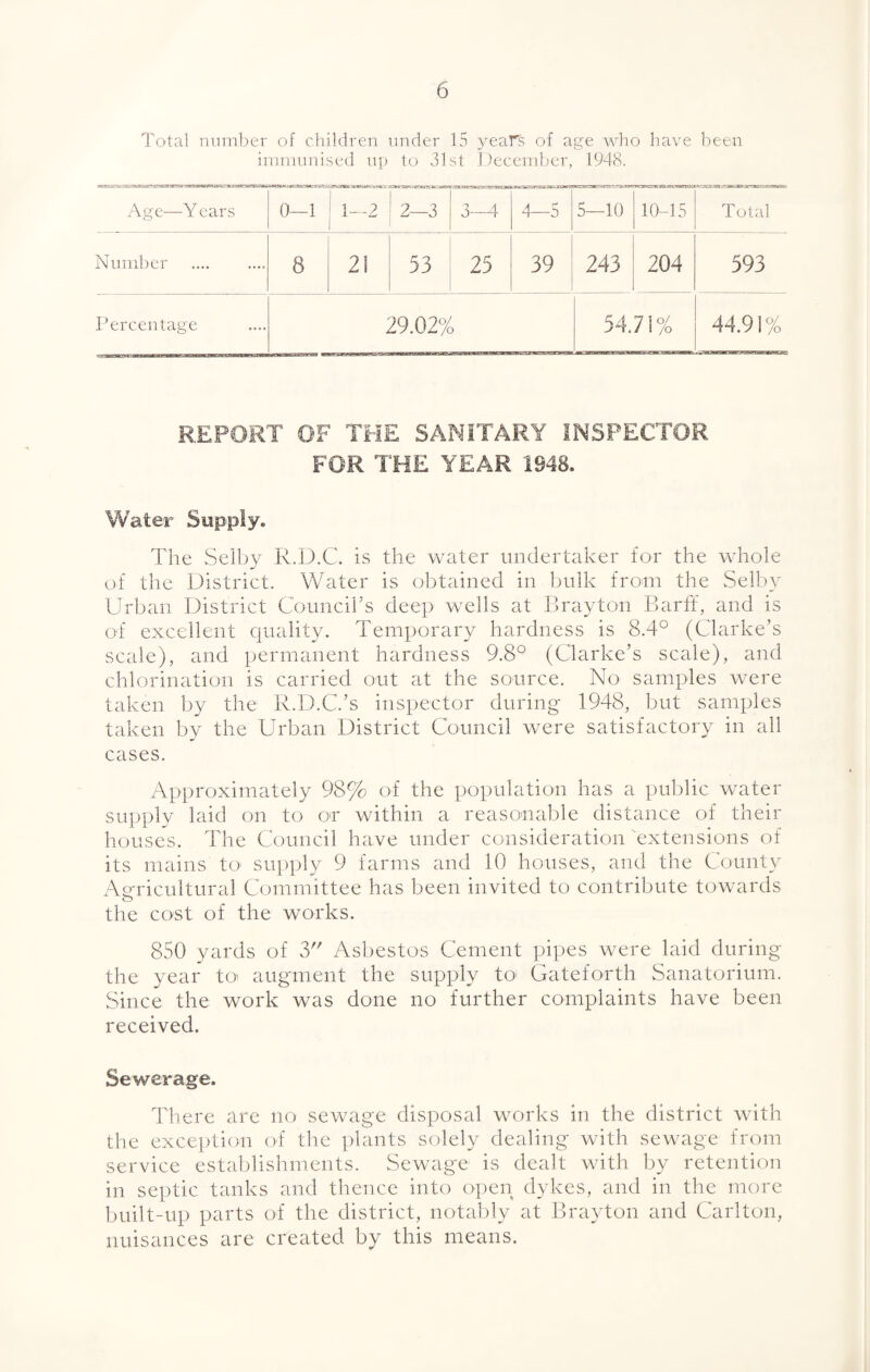 Total number of children under 15 years of age who have been immunised up to 31st December, 1948. T’ca'ui s. raas»jS3aa?st?!iB95iBwa - nws *sins?Batt Age—Y ears ■»»*?» ■ -JrTllx 0—1 1-2 JBOKSC tCBaaae 2—3 3-4 4—5 5—10 10-15 Total Number 8 21 53 25 39 243 204 593 Percentage 29.02% 54.71% 44.91 % REPORT OF THE SANITARY INSPECTOR FOR THE YEAR 1948. Water Supply. The Selby R.D.C. is the water undertaker for the whole of the District. Water is obtained in bulk from the Selby Urban District Council’s deep wells at Bray ton Barff, and is of excellent quality. Temporary hardness is 8.4° (Clarke’s scale), and permanent hardness 9.8° (Clarke’s scale), and chlorination is carried out at the source. No samples were taken by the R.D.C.’s inspector during 1948, but samples taken by the Urban District Council were satisfactory in all cases. Approximately 98% of the population has a public water supply laid on to or within a reasonable distance of their houses. The Council have under consideration extensions of its mains to supply 9 farms and 10 houses, and the County Agricultural Committee has been invited to contribute towards the cost of the works. 850 yards of 3 Asbestos Cement pipes were laid during the year to' augment the supply to1 Gateforth Sanatorium. Since the work was done no further complaints have been received. Sewerage. There are no sewage disposal works in the district with the exception of the plants solely dealing with sewage from service establishments. Sewage is dealt with by retention in septic tanks and thence into open dykes, and in the more built-up parts of the district, notably at Brayton and Carlton, nuisances are created by this means.