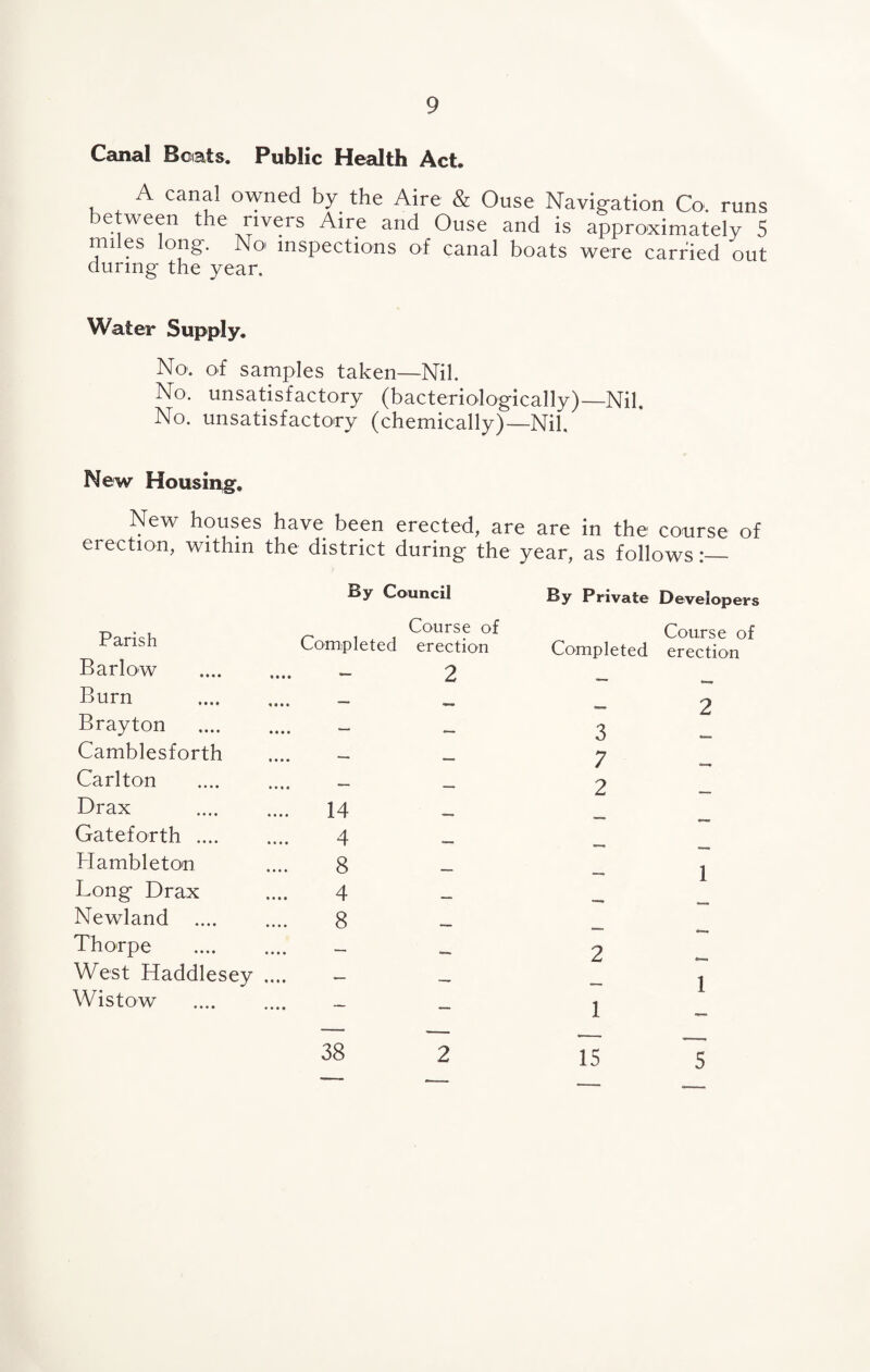 Canal Beats. Public Health Act, A canal owned by the Aire & Ouse Navigation Co, runs between the rivers Aire and Ouse and is approximately 5 miles long. No inspections of canal boats were carried out during the year. Water Supply. No. of samples taken—Nil. No. unsatisfactory (bacteriologically)—Nil, No. unsatisfactory (chemically)—Nil. New Housing. New houses have been erected, are are in the course of erection, within the district during the year, as follows:_ By Council By Private Developers Barlow Burn Parish Course of Completed erection 2 Course of Completed erection Brayton Camblesforth 2 Carlton Drax 3 7 2 Newland Thorpe Gateforth .... Hambleton Long Drax 14 4 8 4 8 1 2 West Haddlesey . Wistow 1 1 2 15 38 5