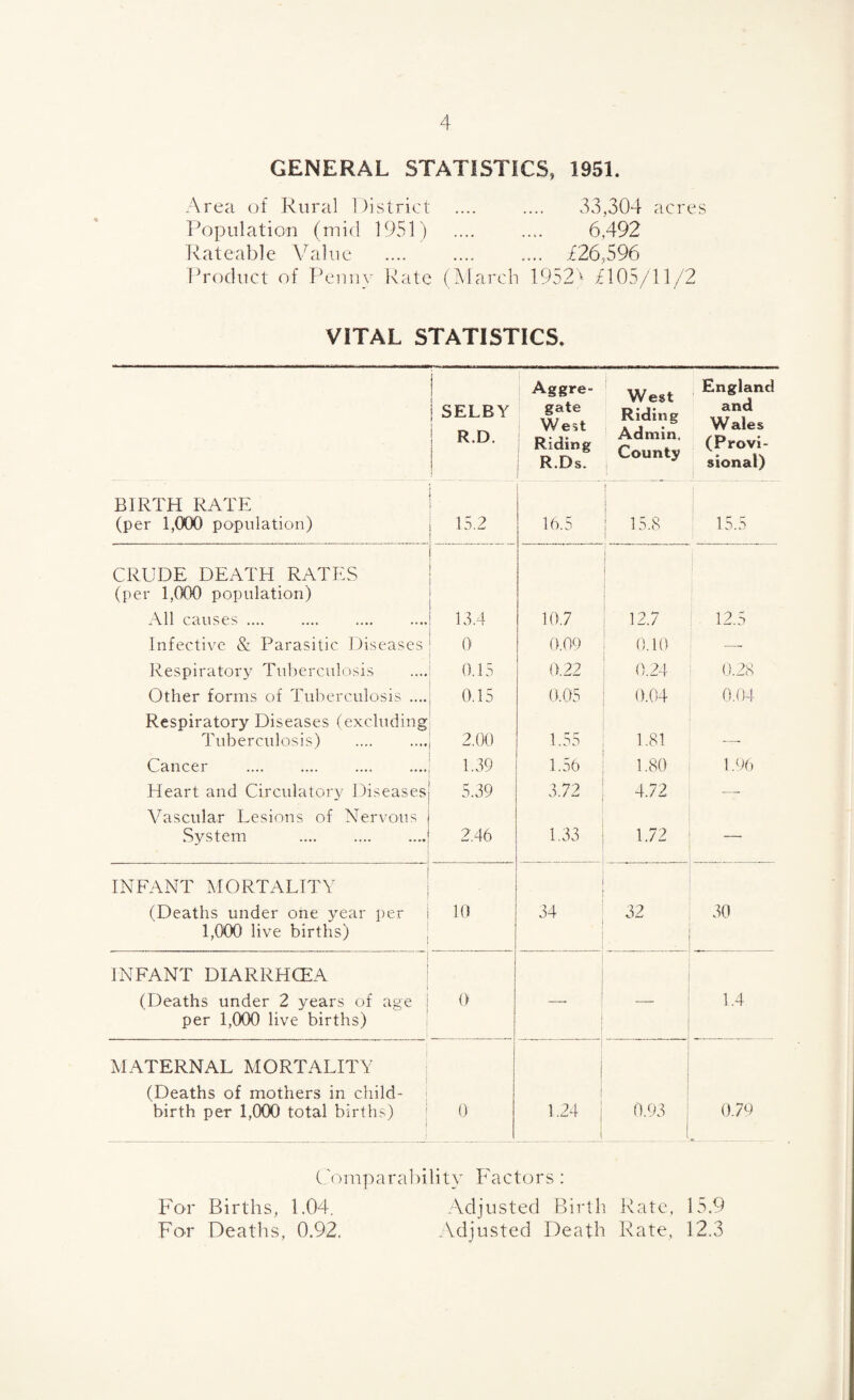 GENERAL STATISTICS, 1951. Area of Rural District .... .... 33,304 acres Population (mid 1951) .... .... 6,492 Rateable Value .... .... .... £26,596 Product of Penny Rate (March 1952v £105/11/2 VITAL STATISTICS. SELBY R.D. Aggre¬ gate WeU Riding R.Ds. West Riding Admin. County i England and Wales (Provi¬ sional) 1 BIRTH RATE (per 1,000 population) 15.2 16.5 I : 15.8 1 15.5 CRUDE DEATH RATES (per 1,000 population) i All causes. 13.4 10.7 12.7 12.5 Infective & Parasitic Diseases 0 0.09 0.10 —- Respiratory Tuberculosis 0.15 0.22 0.24 0.28 Other forms of Tuberculosis .... 0.15 0.05 0.04 0.04 Respiratory Diseases (excluding Tuberculosis) . 2.00 1.55 1.81 __m Cancer . 1.39 1.56 1.80 1.96 Heart and Circulatory Diseases 5.39 3.72 4.72 —• Vascular Lesions of Nervous System . 2.46 1.33 1.72 — INFANT MORTALITY (Deaths under one year per 1,000 live births) 10 1 34 32 30 1 INFANT DIARRHOEA (Deaths under 2 years of age i per 1,000 live births) 0 1 1.4 MATERNAL MORTALITY i (Deaths of mothers in child- i birth per 1,000 total births) i 0 i 1.24 ; 1 0.93 l 0.79 K-. Co m p a r a b i 1 i ty Fa c t o r s : For Births, 1.04. Adjusted Birth Rate, 15.9 For Deaths, 0.92. Adjusted Death Rate, 12.3