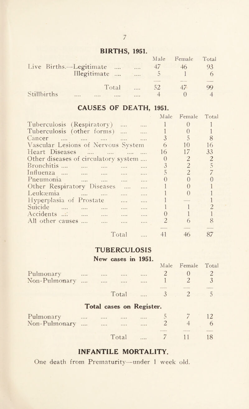 BIRTHS, 1951. Male Female Total Live Births.—Legitimate 47 46 93 Illegitimate .... 5 1 6 Total 52 47 99 Stillbirths 4 0 4 CAUSES OF DEATH, 1951. Male Female Total Tuberculosis (Respiratory) 1 0 1 Tuberculosis (other forms) .... 1 0 1 Cancer 3 5 8 Vascular Lesions of Nervous System 6 10 16 Heart Diseases . 16 17 33 Other diseases of circulatory system .... 0 2 2 Bronchitis .... 3 2 5 Influenza .... 5 2 7 Pneumonia 0 0 0 Other Respiratory Diseases . 1 0 1 Leukaemia 1 0 1 Hyperplasia of Prostate 1 — 1 Suicide 1 1 2 Accidents ...: 0 1 1 All other causes .... 2 6 8 Total 41 46 87 TUBERCULOSIS New cases in 1951. Male Female Total Pulmonary 2 0 2 Non-Pulmonary .... 1 2 3 Total 3 2 5 Total cases on Register. Pulmonary 5 7 12 Non-Pulmonary .... 2 4 6 Total 7 11 18 INFANTILE MORTALITY. One death from Prematurity—under 1 week old.