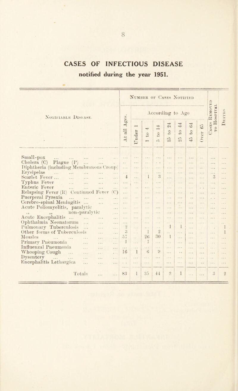 CASES OF INFECTIOUS DISEASE notified during the year 1951. Number of Cases Notified Notifiable Disease. Small-pox Cholera (C) Plague (P) ... Diphtheria (including Membranous Croup) Erysipelas Typhus Fever Enteric Fever Relapsing Fever (R) Continued Fever (C) Puerperal Pyrexia ... . Cerebro-spinal Meningitis ... Acute Poliomyelitis, paralytic ,, non-paralytic Acute Encephalitis ... Ophthalmia Neonatorum ... Pulmonary Tuberculosis ... Other forms of Tuberculosis Measles Primary Pneumonia Influenzal Pneumonia Whooping Cough Dysentery Encephalitis Letlmrgica 1 1 Cases Removed to Hospital