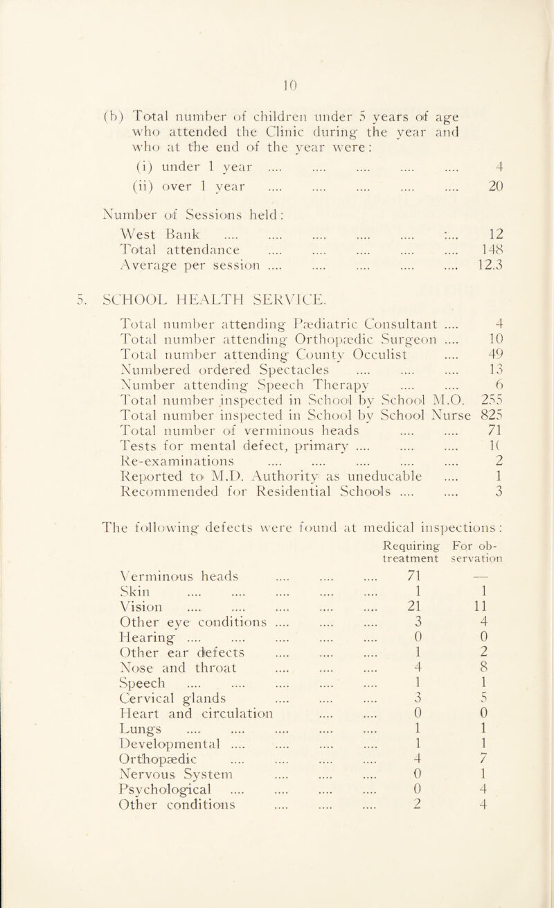Cn (b) Total number of children under 5 years of age who attended the Clinic during the year and (i) under 1 year .... .... .... .... .... 4 (ii) over 1 year .... .... .... .... .... 20 West Bank .... .... .... .... .... :... 12 Total attendance .... .... .... .... .... 148 SCHOOL HEALTH SERVICE. Total number attending Paediatric Consultant .... 4 Total number attending Orthopaedic Surgeon .... 10 Total number attending County Occulist .... 49 Numbered ordered Spectacles .... .... .... 13 Number attending Speech Therapy .... .... 6 Total number inspected in School by School M.O. 255 Total number inspected in School by School Nurse 825 Total number of verminous heads .... .... 71 Tests for mental defect, primary .... .... .... 1( Re-examinations .... .... .... .... .... 2 Reported to> M.D. Authority1 as uneducable .... 1 Recommended for Residential Schools .... .... 3 The following defects were found at medical inspections : Verminous heads Requiring treatment 71 For ob¬ servation Skin 1 1 Vision 21 11 Other eve conditions .... 3 4 Hearing .... 0 0 Other ear defects 1 2 Nose and throat 4 8 Speech 1 1 Cervical glands 3 5 Heart and circulation 0 0 Lungs 1 1 Developmental .... 1 1 Orthopaedic 4 7 Nervous System 0 1 Psychological • • • • 0 4 Other conditions .... 2 4