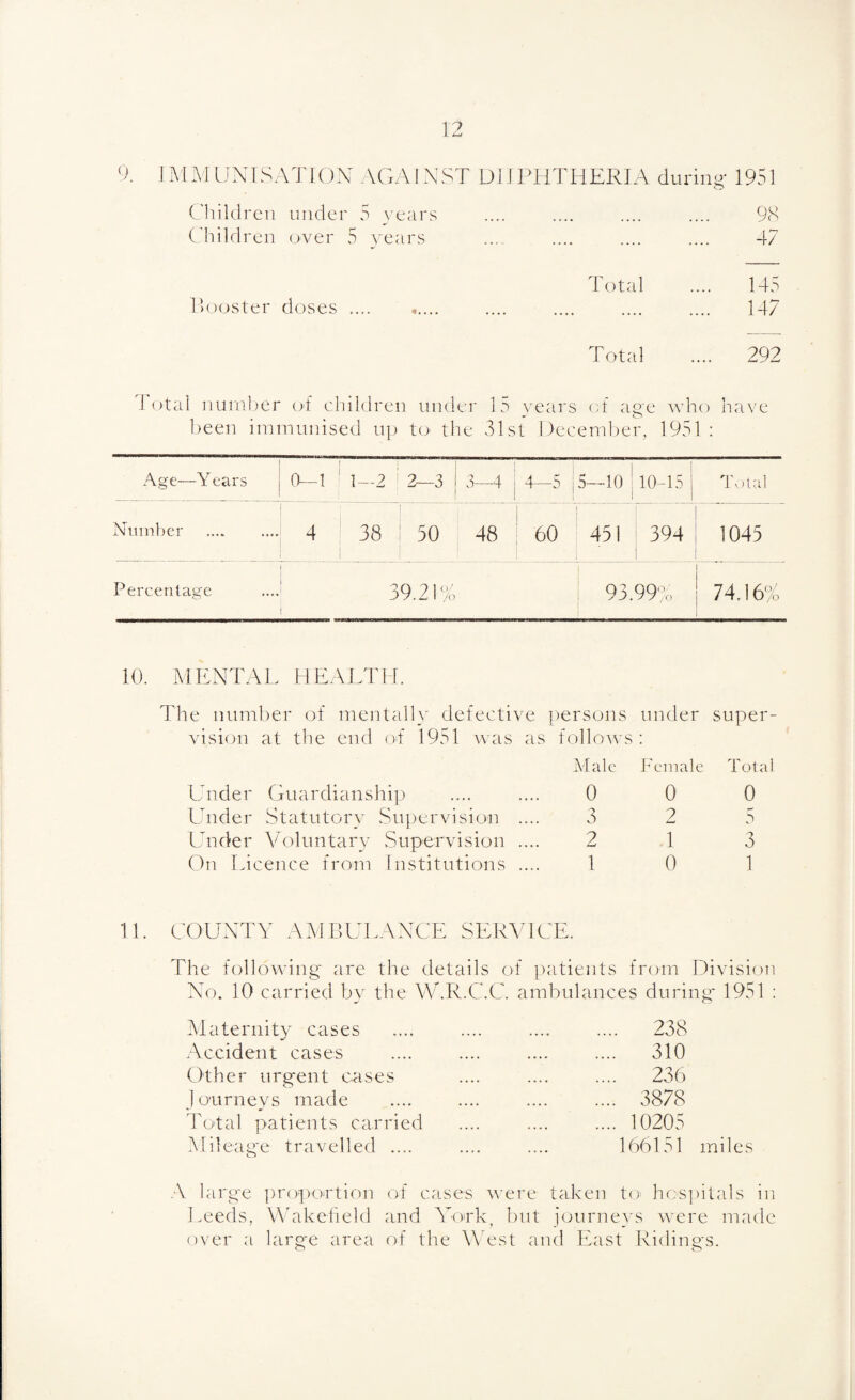9. J MMUNISATION AGAINST D1IPHTHERIA during* 1951 Children under 5 years 98 Children over 5 years .... — 47 Total 145 Booster doses .... ,.... .... — 147 Total 292 Total number of children under 15 years of age who ha ve been immunised up to the 31st December, 1951 Age—Years 0—1 ' 1—2 ! 2—3 j 3—4 4-5 5—10 1 10-15 1 1 1 Total Number . 4 38 50 48 60 451 394 1045 Percentage 39.21% 1 I 93.99% 74.16% 10. MENTAL HEALTH. The number of mentally defective persons under super¬ vision at the end od 1951 was as follows: Male Female Total Under Guardianship .... .... 0 0 0 Under Statutory Supervision .... 3 2 5 Under Voluntary Supervision .... 2 1 3 On Licence from Institutions .... 1 0 1 11. COUNTY AMBULANCE SERVICE The following are the details of patients from Division No. 10 carried by the W.R.C.C. ambulances during* 1951 : Maternity cases Accident cases Other urgent cases Journeys made Total patients carried Mileage travelled .... .... 238 .... 310 .... 236 .... 3878 .... 10205 166151 miles V large proportion of cases were taken to> hospitals in Leeds, Wakefield and York, but journeys were made over a large area of the West and East Ridings.