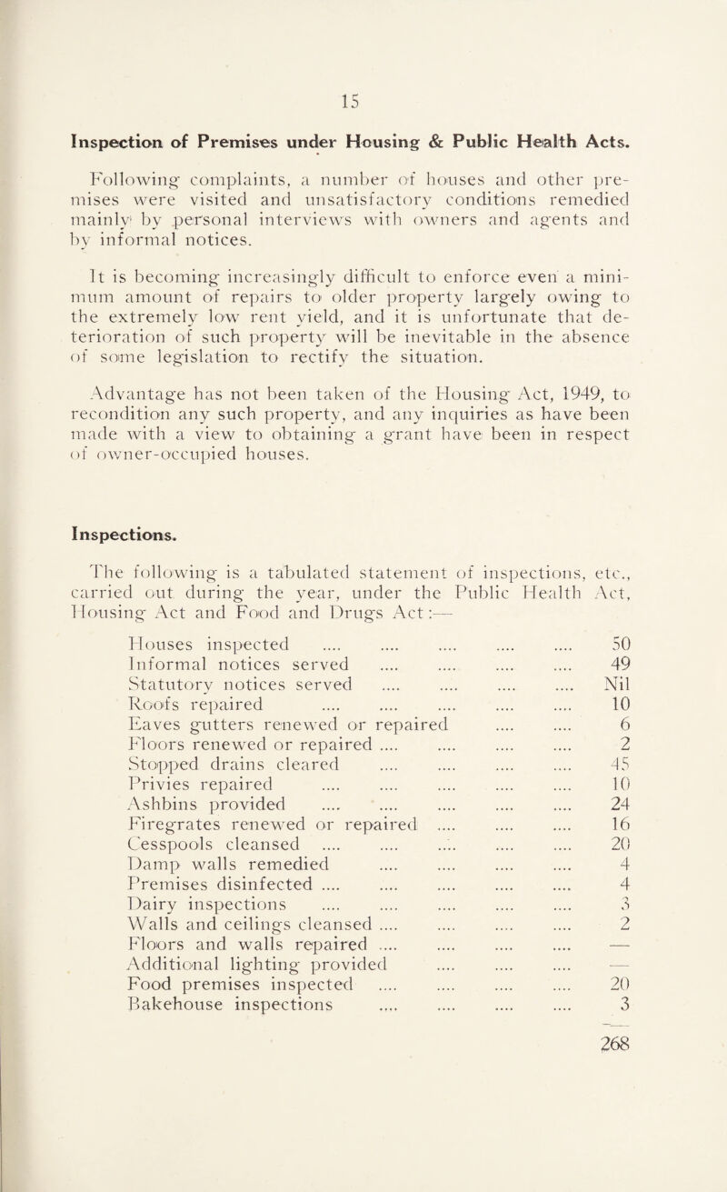 Inspection of Premises under Housing & Public Health Acts. Following complaints, a number of houses and other pre¬ mises were visited and unsatisfactory conditions remedied mainly by personal interviews with owners and agents and by informal notices. It is becoming increasingly difficult to enforce even a mini¬ mum amount of repairs to older property largely owing to the extremely low rent yield, and it is unfortunate that de¬ terioration of such property will be inevitable in the absence of some legislation to rectify the situation. Advantage has not been taken of the Housing Act, 1949, to recondition any such property, and any inquiries as have been made with a view to obtaining a grant have been in respect of owner-occupied houses. Inspections. The following is a tabulated statement of inspections, etc., carried out during the year, under the Public Health Act, Housing Act and Food and Drugs Act:— Houses inspected .... .... .... .... .... 50 Informal notices served .... .... .... .... 49 Statutory notices served .... .... .... .... Nil Root's repaired .... .... .... .... .... 10 Eaves gutters renewed or repaired .... .... 6 Floors renewed or repaired .... .... .... .... 2 Stopped drains cleared .... .... .... .... 45 Privies repaired .... .... .... .... .... 10 Ashbins provided .... .... .... .... .... 24 Firegrates renewed or repaired .... .... .... 16 Cesspools cleansed .... .... .... .... .... 20 Damp walls remedied .... .... .... .... 4 Premises disinfected .... .... .... .... .... 4 Dairy inspections .... .... .... .... .... 3 Walls and ceilings cleansed .... .... .... .... 2 Floors and walls repaired .... .... .... .... — Additional lighting provided Food premises inspected .... .... .... .... 20 Bakehouse inspections .... .... .... .... 3 268