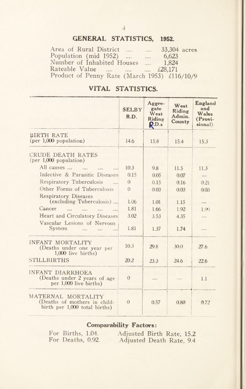 GENERAL STATISTICS, 1952, Area of Rural District .... .... 33,304 acres Population (mid 1952) 6,623 Number of Inhabited Houses .... 1,824 Rateable Value . £28,171 Product O'f Penny Rate (March 1953) £116/10/9 VITAL STATISTICS. SELBY R.D. Aggre¬ gate West Riding ^.D.s i West Riding Admin. County 1 I England 1 and Wales (Provi¬ sional) BIRTH RATE (per 1,(XX) population) ! 14.6 15.8 i 1 15.4 15.3 CRUDE DEATH RATES (per 1,000 population) All causes. 10.3 9.8 11.5 11.3 Infective & Parasitic Diseases 0.15 0.05 0.07 — Respiratory Tuberculosis 0 0.15 0.16 0.21 Other Forms of Tuberculosis 0 0.03 0.03 0.03 Respiratory Diseases (excluding Tuberculosis) .... 1.06 1.01 1.15 Cancer . 1.81 1.66 1.92 1.9fJ Heart and Circulatory Diseases 3.02 3.53 4.35 — Vascular Lesions of Nervous System . 1.81 1.37 1.74 — INFANT MORTALITY (Deaths under one year per 1,000 live births) 10.3 29.8 30.0 27.6 STILLBIRTHS 20.2 23.3 24.6 22.6 INFANT DIARRHOEA (Deaths under 2 years of age per 1,(XX) live births) 0 — — 1.1 MATERNAL MORTALITY (Deaths of mothers in child¬ birth per 1,000 total births) | 0 0.57 1 0.80 0.72 Comparability Factors: For Births, 1.04. Adjusted Birth Rate, 15.2 For Deaths, 0.92. Adjusted Death Rate, 9.4