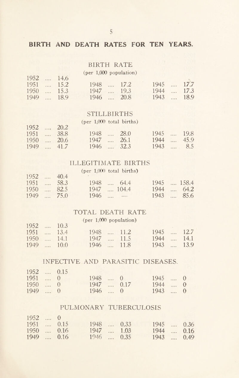 BIRTH AND DEATH RATES FOR TEN YEARS. BIRTH RATE (per 1,000 population) 1952 .... 14.6 M. 1951 .... 15.2 1948 .... 17.2 1945 .... 17.7 1950 .... 15.3 1947 .... 19.3 1944 .... 17.3 1949 .... 18.9 1946 .... 20.8 1943 .... 18.9 STILLBIRTHS (per 1,000 total births) 1952 .... 20.2 1951 .... 38.8 1948 .... 28.0 1945 .... 19.8 1950 .... 20.6 1947 .... 26.1 1944 .... 45.9 1949 .... 41.7 1946 .... 32.3 1943 .... 8.5 ILLEGITIMATE BIRTHS (per 1,000 total births) 1952 .... 40.4 1951 .... 58.3 1948 .... 64.4 1945 .... 158.4 1950 .... 82.5 1947 .... 104.4 1944 .... 64.2 1949 .... 75.0 1946 _ — 1943 .... 85.6 TOTAL DEATH RATE (per 1,000 population) 1952 .... 10.3 1951 .... 13.4 1948 .... 11.2 1945 .... 12.7 1950 .... 14.1 1947 .... 11.5 1944 .... 14.1 1949 .... 10.0 1946 .... 11.8 1943 .... 13.9 INFECTIVE AND PARASITIC DISEASES. 1952 .... 0.15 1951 .... 0 1948 .... 0 1945 .... 0 1950 .... 0 1947 .... 0.17 1944 .... 0 1949 .... 0 1946 .... 0 1943 .... 0 PULMONARY TUBERCULOSIS 1952 .... 0 1951 .... 0.15 1948 .... 0.33 1945 .... 0.36 1950 .... 0.16 1947 .... 1.03 1944 .... 0.16 1949 .... 0.16 1946 .... 0.35 1943 .... 0.49