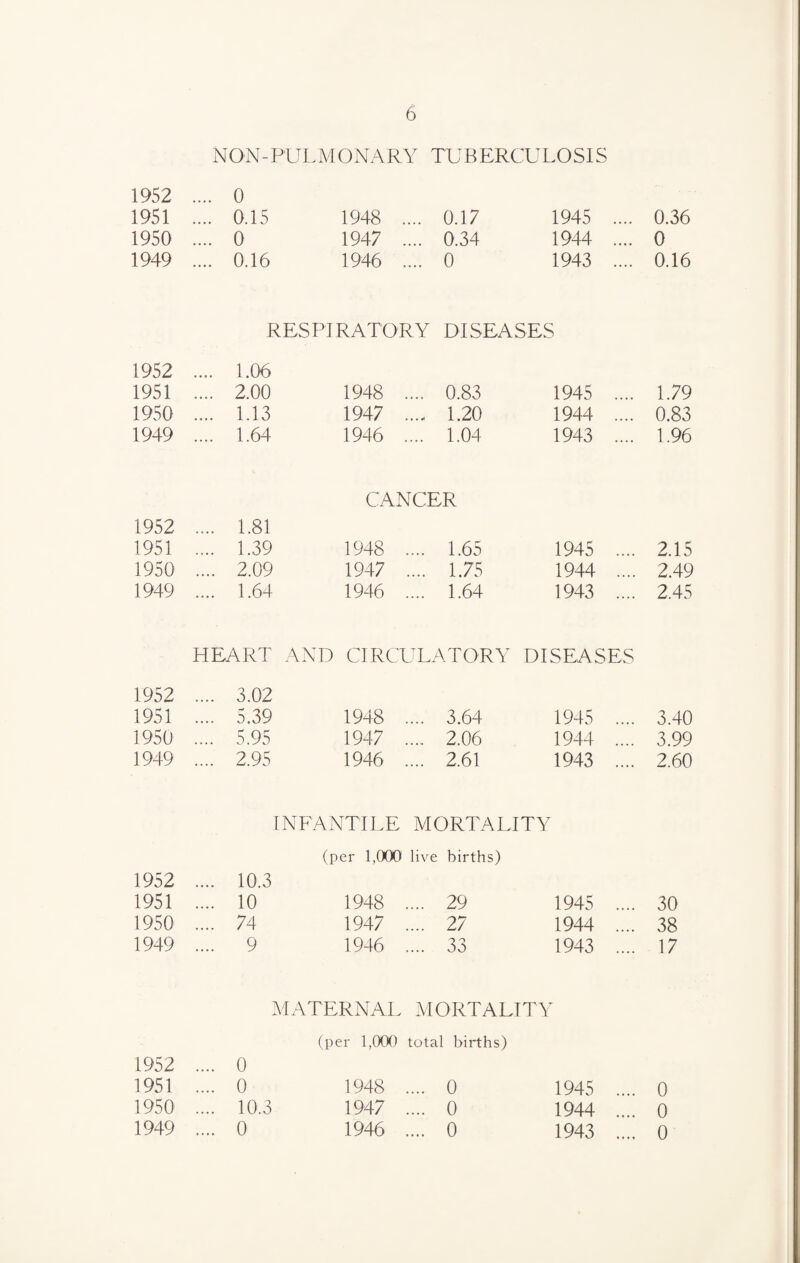 NON-PULMONARY TUBERCULOSIS 1952 .... 1951 .... 0 0.15 1948 .... 0.17 1945 .... 0.36 1950 .... 0 1947 .... 0.34 1944 .... 0 1949 .... 0.16 1946 .... 0 1943 .... 0.16 RESPIRATORY DISEASES 1952 .... 1951 .... 1.06 2.00 1948 .... 0.83 1945 .... 1.79 1950 .... 1.13 1947 .... 1.20 1944 .... 0.83 1949 .... 1.64 1946 .... 1.04 1943 .... 1.96 1952 1951 .... 1.81 .... 1.39 CANCER 1948 .... 1.65 1945 .. .. 2.15 1950 .... 2.09 1947 .. .. 1.75 1944 .. .. 2.49 1949 .... 1.64 1946 .. .. 1.64 1943 .. .. 2.45 HEART AND CIRCULATORY DISEASES 1952 .... 3.02 1951 .... 5.39 1948 .... 3.64 1945 .... 3.40 1950 .... 5.95 1947 . 2.06 1944 .... 3.99 1949 .... 2.95 1946 .... 2.61 1943 .... 2.60 1952 1951 .... 10.3 .... 10 INFANTILE (per 1,(XX) 1948 MORTALITY live births) .... 29 1945 .... 30 1950 .... 74 1947 .... 27 1944 .... 38 1949 .... 9 1946 .... 33 1943 .... 17 MATERNAL MORTALITY (per 1,(XM) total births) 1952 .... 0 1951 .... 0 1948 .... 0 1945 .... 0 1950 .... 10.3 1947 .... 0 1944 .... 0 1949 .... 0 1946 .... 0 1943 .... 0