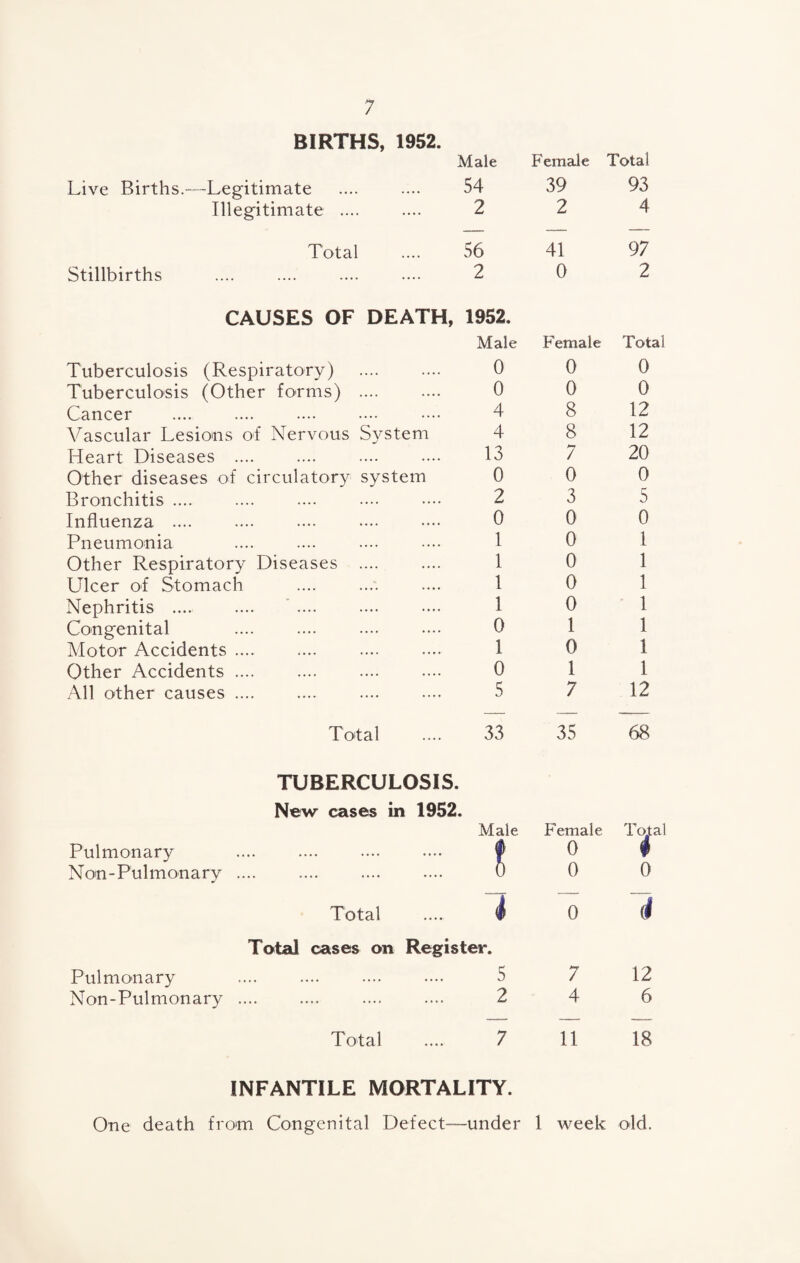 BIRTHS, 1952. Male Female Total Live Births.—Legitimate 54 39 93 Illegitimate .... 2 2 4 Total 56 41 97 Stillbirths 2 0 2 CAUSES OF DEATH, 1952. Male Female Total Tuberculosis (Respiratory) 0 0 0 Tuberculosis (Other forms) .... 0 0 0 Cancer . 4 8 12 Vascular Lesions of Nervous System 4 8 12 Heart Diseases .... 13 7 20 Other diseases of circulatory system 0 0 0 Bronchitis .... 2 3 5 Influenza .... 0 0 0 Pneumonia 1 0 1 Other Respiratory Diseases .... 1 0 1 Ldcer of Stomach 1 0 1 Nephritis .... 1 0 1 Congenital 0 1 1 Motor Accidents .... 1 0 1 Other Accidents. 0 1 1 All other causes. 5 7 12 Total 33 35 68 TUBERCULOSIS. New cases in 1952. Male Female Total Pulmonary .... « 0 4 0 Non-Pulmonary .... 0 0 Total .... 1 0 1 Total cases on Pulmonary Register. 5 7 12 Non-Pulmonary .... 2 4 6 Total 7 11 18 INFANTILE MORTALITY. One death from Congenital Defect—under 1 week old.