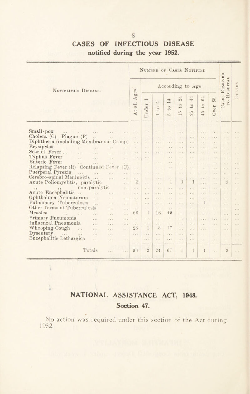 CASES OF INFECTIOUS DISEASE noticed during the year 1952. Notifiable Disease, Number op Cases Notified cc (D tu < <1 According to Age a; (Jr( Small-pox Cholera (C) Plague (P) ... Diphtheria (including Membranous Erysipelas Scarlet Fever... Typhus Fever Enteric Fever Relapsing Fever (R) Continued PCver Puerperal Pyrexia Cerebro-spinal Meningitis ... Acute Poliomyelitis, paralytic ,, ,, non-paralytic Acute Encephalitis ... Ophthalmia Neonatorum .. Pulmonary Tuberculosis .. Other forms of Tuberculosis Measles Primary Pneumonia Influenzal Pneumonia Whooping Cough Dysentery Encephalitis Lethargica .up) (C) 66 26 C c in 49 8 i 17 C-1 c o o (M 1.0 a; > NATIONAL ASSISTANCE ACT, 1948, Section 47. No action was required under this section o-f the Act during 1952. Cases Removed to lloSEI'l'AL