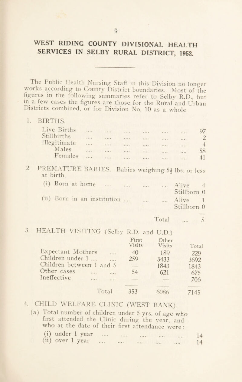 WEST RIDING COUNTY DIVISIONAL HEALTH SERVICES IN SELBY RURAL DISTRICT, 1952. The Public Health Nursing Staff in this Division no longer works according to County District bonndaries. Most of the figures in the following summaries refer to Selby R.D., but 111^ a few cases the figures are those for the Ru'ral and Urban Districts combined, or for Division No. 10 as a whole BIRTHS. Live Births . 97 Stillbirths . 2 Illegitimate . 4 Males . 58 Females . 41 PREMATL^RE BABIES. Babies weighing 54 lbs. or less at birth. (i) PiOrn at home . Alive 4 Stillborn 0 Hi) Born in an institution. Alive 1 Stillborn 0 Total .... 5 3. HEALTH VTSITTNCx (Selby R.D. and U.D.) First Other Visits Visits Total Expectant Mothers .... 40 189 229 Children under 1 . 259 3433 3692 Children between 1 and 5 — 1843 1843 Other cases . 54 621 675 TnelTective .... .... --- _ Total 353 608b 7145 4. CHILD WELFARE CLINIC (WEST BANK). (a) Total number of children under 5 yrs. of age who first attended the Clinic during the year, and who at the date of their first attendance were : (i) under 1 year (ii) over 1 year . 14 14