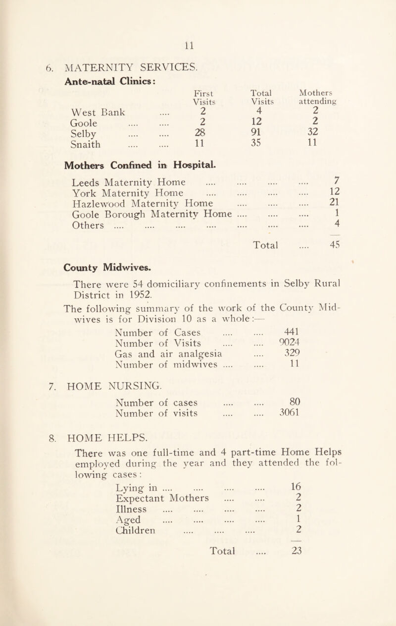 6. MATERNITY SERVICES. Ante-natal Clinics: West Bank First Visits 2 Total Visits 4 Goole 2 12 Selby 28 91 Snaith 11 35 i/Iothcrs Confined in Hospital, Leeds Maternity Home York Maternity Home Hazlewood Maternity Home Goole Borough Maternity Home Others .... Mothers attending 2 2 32 11 7 12 21 1 4 Total 45 County Midwives, There were 54 domiciliary confinements in Selby Rural District in 1952. The following summary of the work of the County Mid¬ wives is for Division 10 as a whole :— Number of Cases 441 Number of Visits 9024 Gas and air analgesia 329 Number of midwives .... 11 7. HOME NURSING. Number of cases 80 Number of visits 3061 8. HOME HELPS. There was one full-time and 4 part-time Home Helps employed during the year and they attended the fol¬ lowing cases: Lying in .... .... .... .... 16 Expectant Mothers .... .... 2 Illness .... .... .... .... 2 Aged .... .... .... .... 1 Children . 2 Total 23