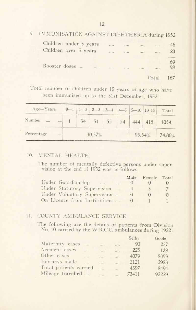 9. IMMUNISATION AGAINST DIPHTHERIA during 1952 Children under 5 years . 46 Children over 5 years . 23 69 Boo'Ster doses. gg Total 167 Total number of children under 15 years of age who' have been immunised up to the 31st December, 1952: Age—Years 0—1 1—2 2—3 3-4 4—5 S-IO 10-15 Total Number . i 34 51 35 54 444 415 1054 Percentage 30.37% 95.54% . 74.80% 10. M ENTAL HEALTH. The number of mentally defective persons vision at the end of 1952 was as follows : Male under Female super- Total Under Guardianship 0 0 0 Under Statutory Supervision .... 4 3 7 Under Voluntary Supervision .... 0 0 0 On Licence from Institutions .... 0 1 1 11. COUNTY AMBULANCE SERVICE. The following are the details of patients from Division No. 10 carried by the W.R.C.C. ambulances during 1952: Selby Goole Maternity cases .... 93 257 Accident cases 225 138 Other cases 4079 8099 Journeys made 2121 2953 Total patients carried 4397 8494 Mileage travelled .... .... 73411 92229