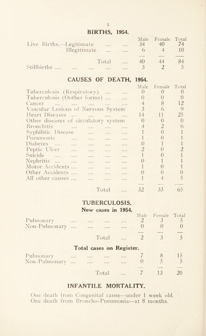 BIRTHS, 1954. Male Female Total Live Births.—Legitimate 34 40 74 Illegitimate 6 4 10 Total 40 44 84 Stillbirths .... 3 2 r* 5 CAUSES OF DEATH, 1954. Male Female Total Tuberculosis (Respiratory) 0 0 0 Tuberculosis (Oother forms) .... 0 0 0 Cancer 4 8 12 Vascular Lesions of Nervous System 3 6 9 Heart Diseases .... 14 11 25 Other diseases of circulatory system 0 0 0 Bronchitis 4 2 6 Syphilitic Disease 1 0 1 Pneumonia 1 0 1 Diabetes 0 1 1 Peptic Ulcer 2 0 2 Suicide 1 0 1 Nephritis .... 0 1 1 Motor Accidents .... 1 0 1 Other Accidents .... 0 0 0 All other causes .... 1 4 5 Total 32 33 65 TUBERCULOSIS, New cases in 1954, M ale Female Total Pulmonary 2 3 r o Non-Pulmonary .... 0 0 0 _ __ Total 2 n a . 5 Total cases on Register. Pulmonary .... .... .... .... 7 8 15 Non-Pulmonary .... 0 5 5 Total h*t / 13 20 INFANTILE MORTALITY, One death from Congenital cause—under 1 week old. One death from Broncho-Pneumonia—at 8 months.