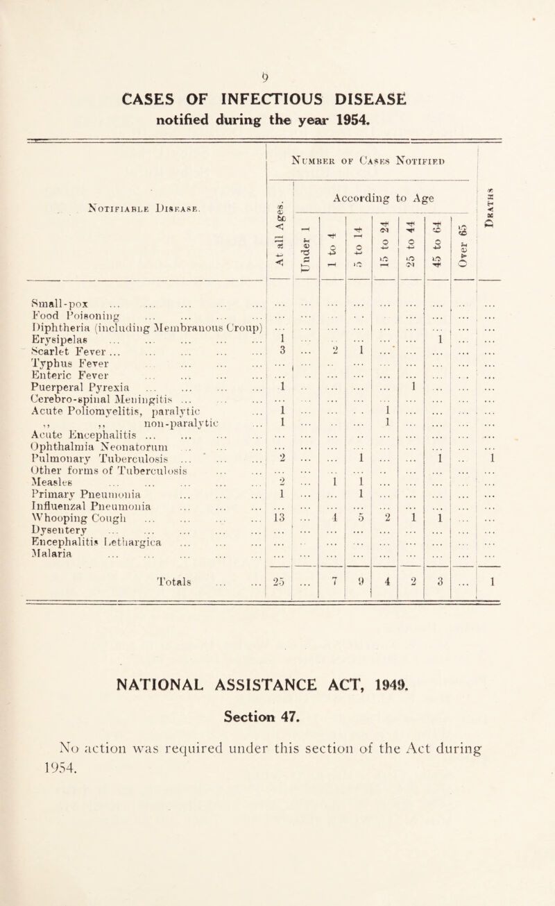 CASES OF INFECTIOUS DISEASE notified during the year 1954, Number of Cases Notified Notifiable Disease. According to Age « x H < b£i < ’—H -4 i.O B£ fi r—* JS o 4-> o 4—' w 4—• 4-5 < £ P r-H ) ft ITS r-H i.O Ol i.O O Small-pox Food Poisoning Diphtheria (including Membranous Croup) Erysipelas 1 i ... 1 .. ... Scarlet Fever... Typhus Fever Enteric Fever 3 ... 9 ... Puerperal Pyrexia . Cerebro-spinal Meningitis ... 1 1 1 Acute Poliomyelitis, paralytic 1 ,, ,, non-paralytic 1 1 Acute Encephalitis ... Ophthalmia Neonatorum Pulmonary Tuberculosis ... ... Other forms of Tuberculosis 2 i 1 1 Measles 2 i l Primary Pneumonia Influenzal Pneumonia 1 l . . . , , . Whooping Cough Dysentery 13 4 0 2 1 1 Encephalitis Lethargica Malaria . . . ■ . . Totals 25 ... 7 9 4 2 3 1 NATIONAL ASSISTANCE ACT, 1949. Section 47, No action was required under this section of the Act during
