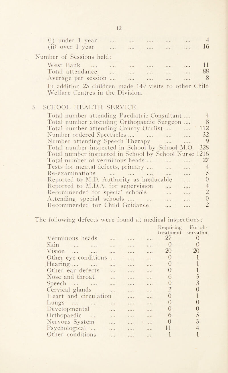 4 16 (i) under 1 year (ii) over 1 year Number of Sessions held: West Bank . 11 Total attendance .... .... .... .... .... 88 Average per session .... .... .... .... .... 8 In addition 23 children made 149 visits to other Child Welfare Centres in the Division. 5. SCHOOL HEALTH SERVICE. Total number attending Paediatric Consultant .... 4 Total number attending Orthopaedic Surgeon .... 8 Total number attending County Oculist .... .... 112 Number ordered Spectacles .... .... .... .... 32 Number attending Speech Therapy .... .... 9 Total number inspected in School by School M.O. 328 Total number inspected in School by School Nurse 1216 Total number of verminous heads .... .... .... 27 Tests for mental defects, primary .... .... .... 4 Re-examinations .... .... ..., .... .... 5 Reported to- M.D. Authority as ineducable .... 0 Reported to M.D.A. for supervision .... .... 4 Recommended for special schools .... .... 2 Attending special schools .... .... .... .... 0 Recommended for Child Guidance .... .... 2 The following defects were found at medical inspections : Verminous heads Skin Vision Other eye conditions . Hearing .... Other ear defects Nose and throat Speech .... Cervical glands Heart and circulation Lung's Developmental Orthopaedic Nervous System Psychological .... Other conditions Requiring treatment 27 0 20 0 0 0 6 0 2 0 0 0 6 0 11 1 For ob¬ servation 0 0 20 1 1 1 5 3 0 1 0 0 5 3 4 1