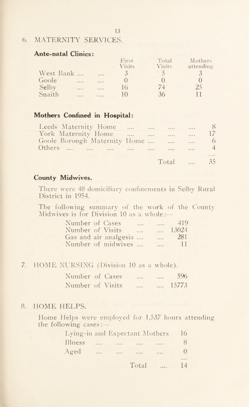 6. MATERNITY SERVICES. Ante-natal Clinics: West Bank .... First Visits 3 Total Visits 5 Mothers attending 3 Goole .... 0 0 0 Selby • • • • 16 74 25 Snaith 10 36 11 Mothers Confined in Hospital: Leeds Maternity Home 8 York Maternity Home 17 Goole Borough Maternity Home .... 6 Others .... .... .... .... .... .... .... 4 Total .... 35- County Mid wives. There were 48 domiciliary confinements in Selby Rural District in 1954. The following summary of the work of the County Midwives is for Division 10 as a whole:— Number of Cases Number of Visits Gas and air analgesia .... Number of midwives .... 419 13024 281 11 7. HOME NURSING (Division 10 as a whole). Number of Cases .... .... 5% Number of Visits .... .... 15773 8. HOME HELPS. Home Helps were employed for 1,537 hours attending the following cases:—- Lying-in and Expectant Mothers Illness 16 8 Total 14