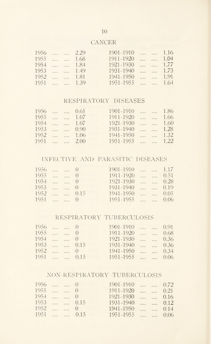 CANCER 1956 .... .... 2.29 1901-1910 .... .... 1.16 1955 .... .... 1.68 1911-1920 .... .... 1.04 1954 .... .... 1.84 1921-1930 .... .... 1.77 1953 .... .... 1.49 1931-1940 .... .... 1.73 1952 .... .... 1.81 1941-1950 .... .... 1.91 1951 .... .... 1.39 1951-1955 .... .... 1.64 RESPIRATORY DISEASES 1956 .... .... 0.61 1901-1910 .... .... 1.86 1955 .... .... 1.07 1911-1920 .... .... 1.66 1954 .... .... 1.07 1921-1930' .... .... 1.60 1953 .... .... 0.90 1931-1940 .... .... 1.28 1952 .... .... 1.06 1941-1950 .... .... 1.32 1951 .... .... 2.00 1951-1955 .... .... 1.22 INFECTIVE AND PARASITIC DISEASES 1956 .... .... 0 1901-1910 . 1.17 1955 .... .... 0 1911-1920 . 0.51 1954 .... .... 0 1921-1930 . 0.28 1953 .... .... 0 1931-1940 . 0.19 1952 .... .... 0.15 1941-1950 . 0.05 1951 .... .... 0 1951-1955 . 0.06 RESPIRATORY TUBERCULOSIS 1956 . 0 1901-1910 . 0.91 1955 . 0 1911-1920 . 0.68 1954 . 0 1921-1930 . 0.36 1953 . 0.15 1931-1940 . 0.36 1952 . 0 1941-1950 . 0.34 1951 . 0.15 1951-1955 . 0.06 NON-RES PI RATORY TUBERCULOSIS 1956 .... .... 0 1901-1910 .... .... 0.72 1955 .... .... 0 1911-1920 .... .... 0.21 1954 .... .... 0 1921-1930 .... .... 0.16 1953 .... .... 0.15 1931-1940 .... .... 0.12 1952 .... .... 0 1941-1950 .... .... 0.14 1951 .... .... 0.15 1951-1955 .... .... 0.06