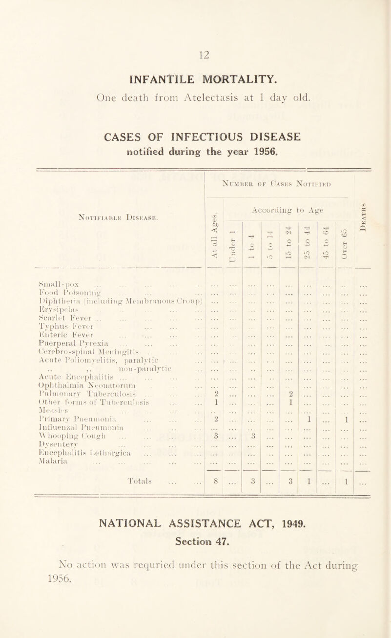 INFANTILE MORTALITY. One death from Atelectasis at 1 day old. CASES OF INFECTIOUS DISEASE notified during the year 1956. Number of Cases N OTIFIEU Notifiable Disease. Small-pox Food Poisoning Diphtheria (including Membranous Croup) Erysipelas Scarlet Fever ... Typhus Fever Enteric Fever Puerperal Pyrexia Cerebro-spinal Meningitis Acute Poliomyelitis, paralytic ,, non-paralytic Acute Encephalitis ... Ophthalmia Neonatorum P u 1 m on ary Tube rc u losis Other forms of Tuberculosis Measles Primary Pneumonia Influenzal Pneumonia Whooping-Cough Dysentery Encephalitis 1 .ethargica Malaria Totab tc tc < 2 1 2 3 According to Age o o <M 2 1 if? Ol if? < w NATIONAL ASSISTANCE ACT, 1949. Section 47. No action was requried under this section of the Act during' 1956. Over 65