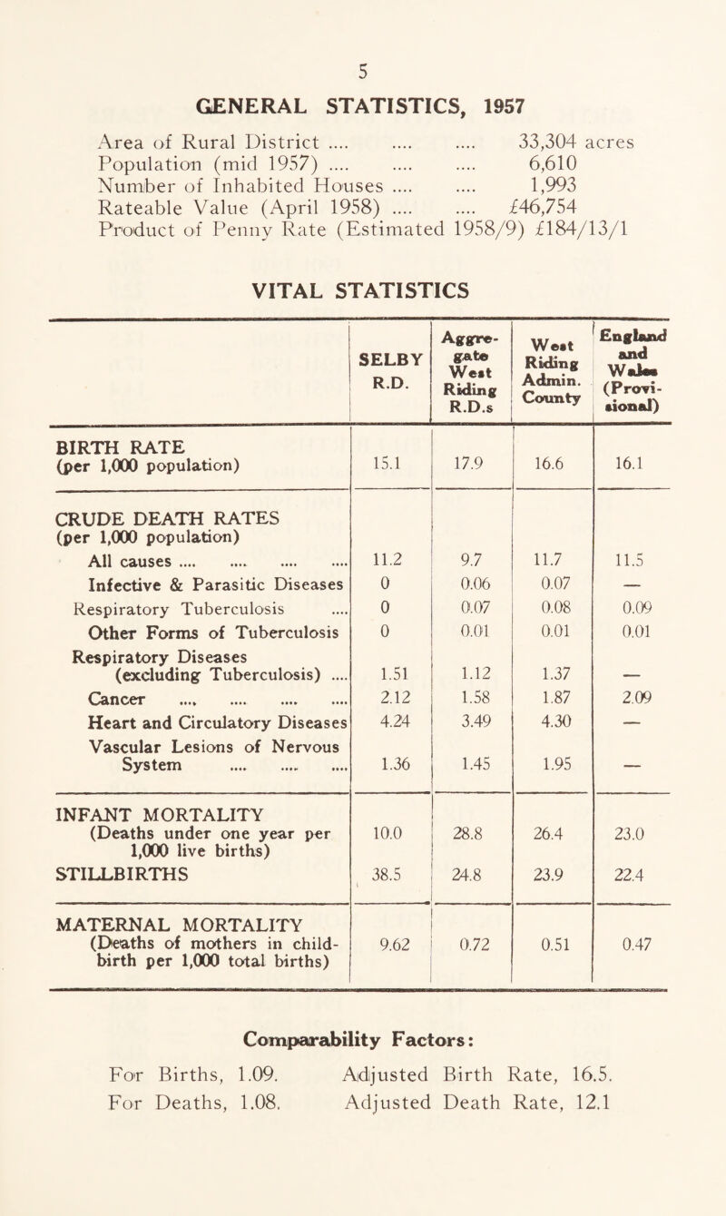 GENERAL STATISTICS, 1957 Area of Rural District .... Population (mid 1957) .... Number of Inhabited Houses .... Rateable Value (April 1958) .... Product of Penny Rate (Estimated 33,304 acres 6,610 1,993 XAA 754 1958/9) £184/13/1 VITAL STATISTICS SELBY R.D. Aggre¬ gate Weil Riding R.D.s Weil Riding Admin. County England and Wales (Provi¬ sional) BIRTH RATE (per 1,000 population) 15.1 17.9 16.6 16.1 CRUDE DEATH RATES (per 1,000 population) All causes .... ..... .... .... 11.2 9.7 11.7 11.5 Infective & Parasitic Diseases 0 0.06 0.07 — Respiratory Tuberculosis 0 Qi.07 0.08 0.09 Other Forms of Tuberculosis 0 0.01 0.01 0.01 Respiratory Diseases (excluding Tuberculosis) .... 1.51 1.12 1.37 », . O^tnccr •••• •••• 2.12 1.58 1.87 2.09 Heart and Circulatory Diseases 4.24 3.49 4.30 — Vascular Lesions of Nervous System .... . 1.36 1.45 1.95 — INFANT MORTALITY (Deaths under one year per 10.0 28.8 26.4 23.0 1,000 live births) STILLBIRTHS 38.5 ( 24.8 23.9 22.4 MATERNAL MORTALITY (Deaths of mothers in child- 9.62 0.72 0.51 0.47 birth per 1,000 total births) Comparability Factors: For Births, 1.09. Adjusted Birth Rate, 16.5. For Deaths, 1.08. Adjusted Death Rate, 12.1