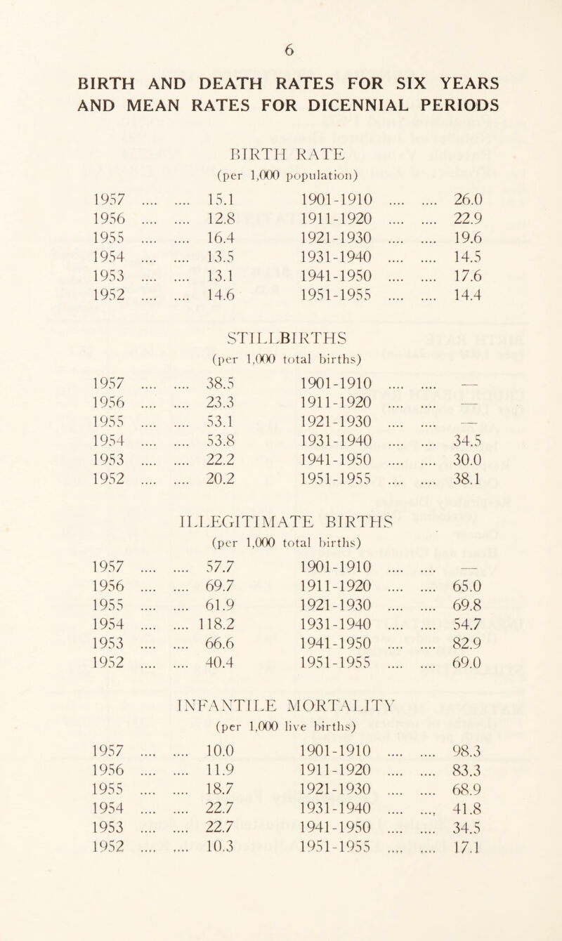BIRTH AND DEATH RATES FOR SIX YEARS AND MEAN RATES FOR DICENNIAL PERIODS BIRTH RATE (per 1,000 population) 1957 .... .... 15.1 1901-1910 .... .... 26.0 1956 .... .... 12.8 1911-1920 .... .... 22.9 1955 .... .... 16.4 1921-1930 .... .... 19.6 1954 .... .... 13.5 1931-1940 .... .... 14.5 1953 .... .... 13.1 1941-1950 .... .... 17.6 1952 .... .... 14.6 1951-1955 .... .... 14.4 STILLBIRTHS (per 1,000 total births) 1957 .... .... 38.5 1901-1910 .... .... — 1956 .... .... 23.3 1911-1920 .... _ — 1955 .... .... 53.1 1921-1930 .... _ — 1954 .... .... 53.8 1931-1940 .... .... 34.5 1953 .... .... 22.2 1941-1950 .... .... 30.0 1952 .... .... 20.2 1951-1955 .... .... 38.1 ILLEGITIMATE BIRTHS (per 1,000 total births) 1957 .... .... 57.7 1901-1910 .... .... — 1956 .... .... 69.7 1911-1920 .... .... 65.0 1955 .... .... 61.9 1921-1930 .... .... 69.8 1954 .... .... 118.2 1931-1940 .... .... 54.7 1953 .... .... 66.6 1941-1950 .... .... 82.9 1952 .... .... 40.4 1951-1955 .... .... 69.0 INFANTILE M ORTA LI TY (per 1,000 live births) 1957 .... .... 10.0 1901-1910 .... .... 98.3 1956 .... .... 11.9 1911-1920 .... .... 83.3 1955 .... .... 18.7 1921-1930 .... .... 68.9 1954 .... .... 22.7 1931-1940 .... ..., 41.8 1953 .... .... 22.7 1941-1950 .... .... 34.5 1952 .... ,.. 10.3 1951-1955 .... .... 174