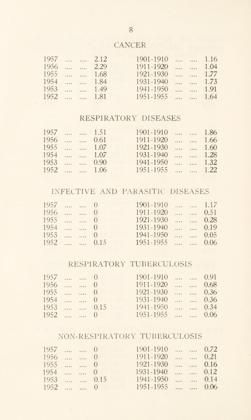 CANCER 1957 .... .... 2.12 1901-1910 .... .... 1.16 1956 .... .... 2.29 1911-1920 .... .... 1.04 1955 .... .... 1.68 1921-1930 .... .... 1.77 1954 .... .... 1.84 1931-1940 .... .... 1.73 1953 .... .... 1.49 1941-1950 .... .... 1.91 1952 .... .... 1.81 1951-1955 .... .... 1.64 RESPIRATORY DISEASES 1957 .... .... 1.51 1901-1910 .... .... 1.86 1956 .... .... 0.61 1911-1920 .... .... 1.66 1955 .... .... 1.07 1921-1930 .... .... 1.60 1954 .... .... 1.07 1931-1940 .... .... 1.28 1953 .... .... 0.90 1941-1950 .... .... 1.32 1952 .... .... 1.06 1951-1955 .... .... 1.22 INFECTIVE AND PARASITIC DISEASES 1957 .... .... 0 1901-1910 .... .... 1.17 1956 .... .... 0 1911-1920 .... .... 0.51 1955 .... .... 0 1921-1930 .... .... 0.28 1954 .... .... 0 1931-1940 .... .... 0.19 1953 .... .... 0 1941-1950 .... .... 0.05 1952 .... .... 0.15 1951-1955 .... .... 0.06 RESPIRATORY TUBERCULOSIS 1957 . 0 1901-1910 . 0.91 1956 . 0 1911-1920 . 0.68 1955 . 0 1921-1930 . 0.36 1954 . 0 1931-1940 . 0.36 1953 . 0.15 1941-1950 . 0.34 1952 . 0 1951-1955 . 0.06 NON-RESPIRATORY TUBERCULOSIS 1957 .... .... 0 1901-1910 .... .... 0.72 1956 .... .... 0 1911-1920 .... .... 0.21 1955 .... .... 0 1921-1930 .... .... 0.16 1954 .... .... 0 1931-1940 .... .... 0.12 1953 .... .... 0.15 1941-1950 .... .... 0.14 1952 .... .... 0 1951-1955 .... .... 0.06