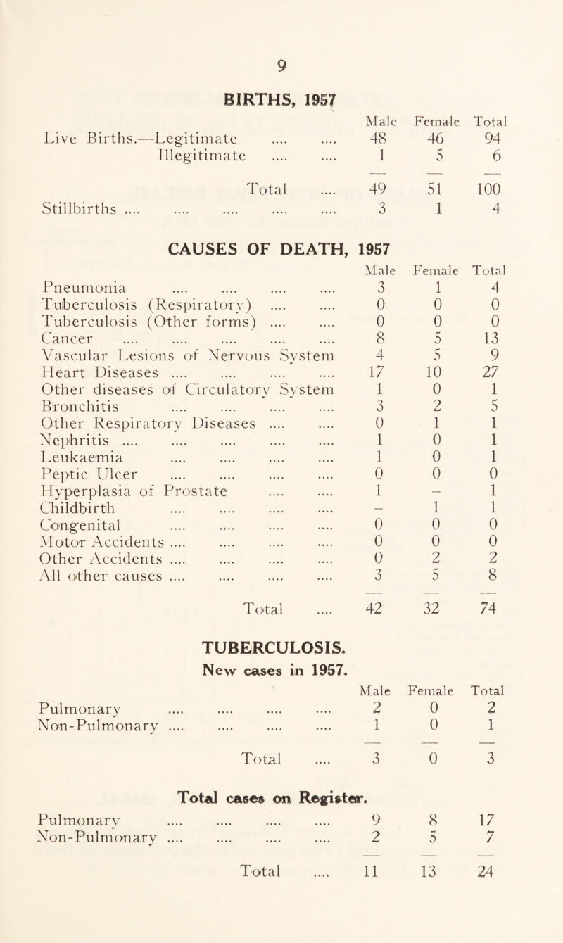 BIRTHS, 195? Male Female Total Live Births.—Legitimate 48 46 94 Illegitimate 1 5 6 Total 49 51 100 Stillbirths .... 3 1 4 CAUSES OF DEATH, 1957 Male Female Total Pneumonia 3 1 4 Tuberculosis (Respiratory) 0 0 0 Tuberculosis (Other forms) .... 0 0 0 Cancer 8 5 13 Vascular Lesions o>f Nervous System 4 5 9 Heart Diseases .... 17 10 27 Other diseases of Circulatory System 1 0 1 Bronchitis 3 2 5 Other Respiratory Diseases .... 0 1 1 Nephritis .... 1 0 1 Leukaemia 1 0 1 Peptic Ulcer 0 0 0 Hyperplasia of Prostate 1 — 1 Childbirth — 1 1 Congenital 0 0 0 Motor Accidents .... 0 0 0 Other Accidents .... 0 2 2 All other causes .... 3 5 8 Total 42 32 74 TUBERCULOSIS. New cases in 1957. Male Female Total Pulmonary 2 0 2 Nan-Pulmonary .... 1 0 1 Total 3 0 3 Total cases on Register. Pulmonary • • • • 9 8 17 Non-Pulmonary .... • • • • 2 5 7 • • • •