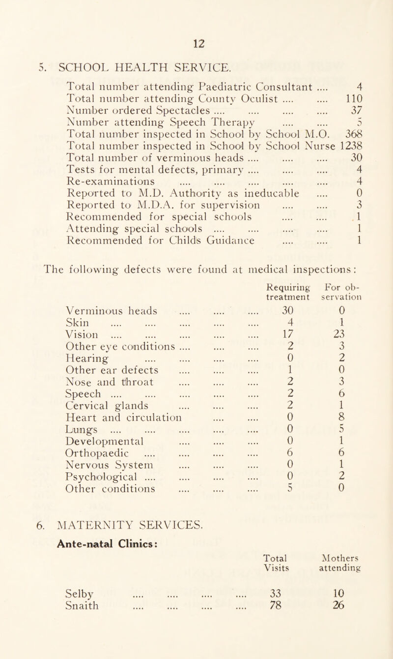 5. SCHOOL HEALTH SERVICE. Total number attending Paediatric Consultant .... 4 Total number attending County Oculist .... .... 110 Number ordered Spectacles .... .... .... .... 37 Number attending Speech Therapy .... .... 5 Total number inspected in School by School M.O. 368 Total number inspected in School by School Nurse 1238 Total number of verminous heads .... .... .... 30 Tests for mental defects, primary .... .... .... 4 Re-examinations .... .... .... .... .... 4 Reported to M.D. Authority as ineducable .... 0 Reported to M.D.A. for supervision .... .... 3 Recommended for special schools .... .... 1 Attending special schools .... .... .... .... 1 Recommended for Childis Guidance .... .... 1 The following defects were found at medical inspections : Verminous heads Skin Vision Other eye conditions . Hearing Other ear defects Nose and throat Speech .... Cervical glands Heart and circulation Lungs Developmental Orthopaedic Nervous System Psychological .... Other conditions Requiring treatment 30 4 17 2 0 1 2 2 2 0 0 0 6 0 0 5 For ob¬ servation 0 1 23 3 2 0 3 6 1 8 5 1 6 1 2 0 6. MATERNITY SERVICES. Ante-natal Clinics: Total Mothers Visits attending 33 78 10 26 Selby Snaith «• • • • • •