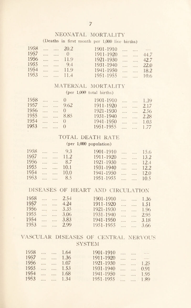 NEONATAL MORTALITY (Deaths in first month per 1,000 live births) 1958 .... .... 20.2 1901-1910 .... _ 1957 .... .... 0 1911-1920 .... .... 44.7 1956 .... .... 11.9 1921-1930 .... .... 42.7 1955 .... .... 9.4 1931-1940 .... .... 22.0 1954 .... .... 11.9 1941-1950 .... .... 18.2 1953 .... .... 11.4 1951-1955 .... .... 10.6 MATERNAL MORTALITY (per 1,000 total births) 1958 .... .... 0 1901-1910 .... .... 1.39 1957 .... .... 9.62 1911-1920 .... .... 2.17 1956 .... .... 0 1921-1930 .... .... 2.56 1955 .... 8.85 1931-1940 .... .... 2.28 1954 .... .... 0 1941-1950 .... .... 1.03 1953 .... .... 0 1951-1955 .... .... 1.77 TOT AI - DEATH RATE (per 1,000 population) 1958 .... .... 9.3 1901-1910 .... 15.6 1957 .... .... 11.2 1911-1920 .... .... 13.2 1956 .... .... 8.7 1921-1930 .... .... 12.4 1955 .... .... 10.1 1931-1940 .... .... 12.2 1954 .... .... 10.0 1941-1950 .... .... 12.0 1953 .... .... 8.5 1951-1955 .... .... 10.5 DISEASES OF HEART AND CIRCULATION 1958 .... .... 2.54 1901-1910 .... .... 1.36 1957 .... .... 4.24 1911-1920 .... .... 1.51 1956 .... .... 3.35 1921-1930 .... .... 1.96 1955 .... .... 3.06 1931-1940 .... .... 2.95 1954 .... .... 3.83 1941-1950 .... .... 3.18 1953 .... ... 2.99 1951-1955 .... .... 3.66 VASCULAR DISEASES OF CENTRAL NERVOUS SYSTEM 1958 . ... 1.64 1901-1910 .... 1957 . ... 1.36 1911-1920 .... — 1956 . ... 1.07 1921-1930 .... 1.25 1955 . ... 1.53 1931-1940 .... .... 0.91 1954 . ... 1.68 1941-1950 .... .... 1.95 1953 . ... 1.34 1951-1955 .... .... 1.89