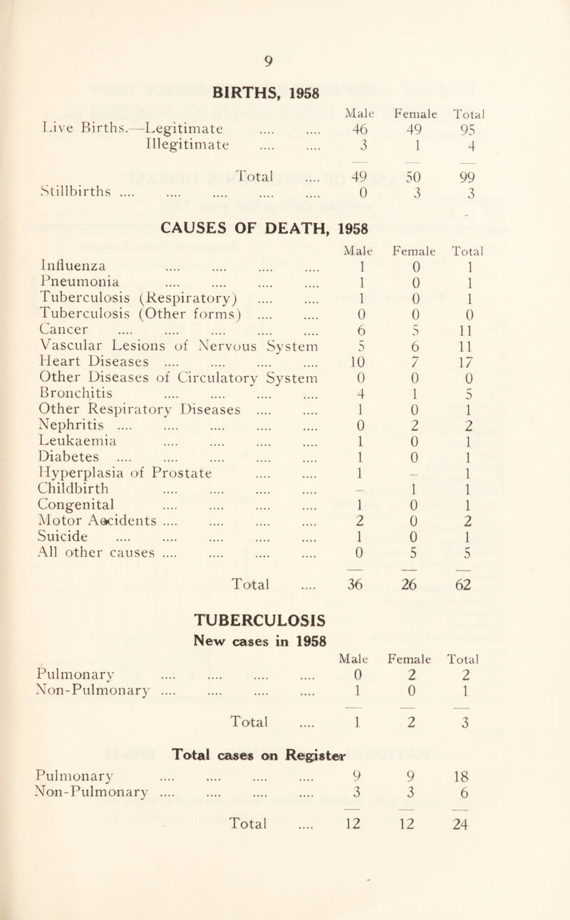 BIRTHS, 1958 Male Female Total ive Births.—-Legitimate 46 49 95 Illegitimate 3 1 4 Total 49 50 99 Stillbirths .. 0 3 3 CAUSES OF DEATH, 1958 Male Influenza .... .... .... .... 1 Pneumonia . 1 Tuberculosis (Respiratory) .... .... 1 Tuberculosis (Other forms) .... .... 0 Cancer .... .... .... .... .... 6 Vascular Lesions of Nervous System 5 Heart Diseases .... .... .... .... 10 Other Diseases of Circulatory System 0 Bronchitis .... .... .... .... 4 Other Respiratory Diseases .... .... 1 Nephritis . 0 Leukaemia .... .... .... .... 1 Diabetes . 1 Hyperplasia of Prostate . 1 Childbirth Congenital .... .... .... .... 1 Motor Accidents .... .... .... .... 2 Suicide . 1 All other causes .... .... .... .... 0 Total .... 36 TUBERCULOSIS New cases in 1958 Male Pulmonary .... .... .... .... 0 Non-Pulmonary .... .... .... .... 1 Total .... 1 Total cases on Register Pulmonary .... .... .... .... 9 Non-Pulmonary .... .... .... .... 3 12 Female 0 0 0 0 r 3 6 7 0 1 0 2 0 0 1 0 0 0 5 Total 1 1 1 0 11 11 17 0 5 1 2 1 1 1 1 1 2 1 5 26 62 Female Total 2 2 0 1 2 3 9 18 3 6 12 Total 24