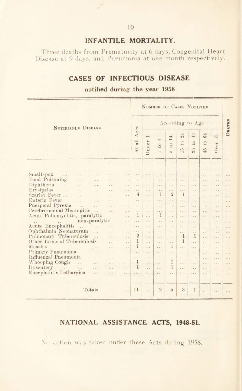 INFANTILE MORTALITY. Three deaths from Prematurity at 6 days, Congenital Heart Disease at 9 days, and Pneumonia at one month respectively. CASES OF INFECTIOUS DISEASE notified during the year 1958 Number of Cases Notified Notifiable Disease. Small-pox Food Poisoning Diphtheria Erysipelas Scarlet Fever ... Enteric Fever Puerperal Pyrexia Cerebro-spinal Meningitis Acute Poliomyelitis, paralytic ,, ,, non-paralytic Acute Encephalitis ... Ophthalmia Neonatorum Pulmonary Tuberculosis ... Other forms of Tuberculosis Measles Primary Pneumonia Influenzal Pneumonia \V hooping Cough Dysentery Encephalitis Lethargica Totals According to Age n <v tic < _ r~' l.C ci V 1 ^ ■* c oj e _' 1 4— * rz 25 tc > 1 ... i ... ... j ... 4 1 ; ; 2 1 ... i,;;; l ... | ... 2 ! ... • • * . . . i 1 1 ... . . . l 1 ... 1 ’ 1 ... 1 ... 1 ... I ■ ... ... . 1 . . . 11 ... 1 2 5 3 1 •• <6 a h BQ Q NATIONAL ASSISTANCE ACTS, 1948-51. No action was taken under these Acts during 1958.