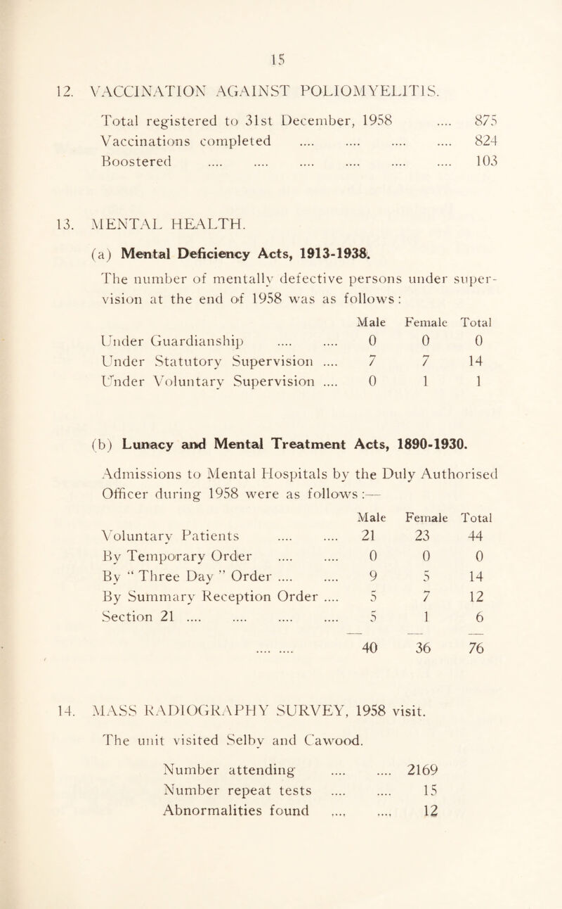 12. VACCINATION AGAINST POLIOMYELITIS. Total registered to 31st December, 1958 Vaccinations completed Boostered 875 824 103 13. MENTAL HEALTH (a) Mental Deficiency Acts, 1913-1938. The number of mentally defective persons under super¬ vision at the end o*f 1958 was as follows : Male Female Total Under Guardianship 0 0 0 Under Statutory Supervision .... / / 14 Under Voluntary Supervision .... 0 1 1 (b) Lunacy and Mental Treatment Acts, 1890-1930. Admissions to Mental Hospitals by the Duly Authorised Officer during 1958 were as follows :— Male Female Total Voluntary Patients .... .... 21 23 44 Bv Temporary Order .... .... 0 0 0 Bv “ Three Dav ” Order .... .... 9 5 14 By Summary Reception Order .... 5 7 12 Section 21 .... .... .... .... 5 1 6 . 40 36 76 14. MASS RADIOGRAPHY SURVEY, 1958 visit. The unit visited Selby and Cawood. Number attending .... .... 2169 Number repeat tests .... .... 15 Abnormalities found ..., 12
