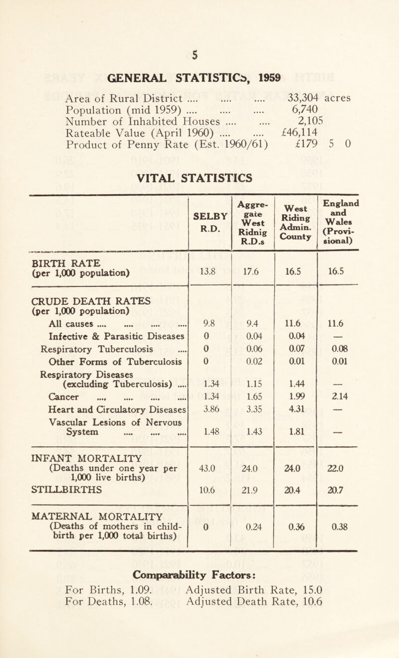 GENERAL STATISTICS, 1959 33,304 acres 6,740 2,105 £46,114 £179 5 0 Area of Rural District .... Population (mid 1959) .... Number of Inhabited Houses .... Rateable Value (April 1960). Product of Penny Rate (Est. 1960/61) VITAL STATISTICS SELBY R.D. Aggre¬ gate West Ridnig R.D.s West Riding Admin. County England and Wales (Provi¬ sional) BIRTH RATE 16.5 16.5 (per 1,000 population) 13.8 17.6 CRUDE DEATH RATES (per 1,000 population) <^^.11 C&USCS •••» •••• • ••• 9.8 9.4 11.6 11.6 Infective & Parasitic Diseases 0 0.04 0.04 ~ Respiratory Tuberculosis 0 0.06 0.07 0.08 Other Forms of Tuberculosis 0 0.02 0.01 0.01 Respiratory Diseases (excluding Tuberculosis) .... 1.34 1.15 1.44 — O^nccr *t»f ••••' •••» 1.34 1.65 1.99 2.14 Heart and Circulatory Diseases 3.86 3.35 4.31 — Vascular Lesions of Nervous System •«•» ••••> •••• 1.48 1.43 1.81 —— INFANT MORTALITY (Deaths under one year per 43.0 24.0 24.0 22.0 1,000 live births) STILLBIRTHS 10.6 21.9 20.4 20.7 MATERNAL MORTALITY (Deaths of mothers in child¬ birth per 1,000 total births) 0 0.24 0.36 0.38 Comparability Factors: For Births, 1.09. Adjusted Birth Rate, 15.0 For Deaths, 1.08. Adjusted Death Rate, 10.6