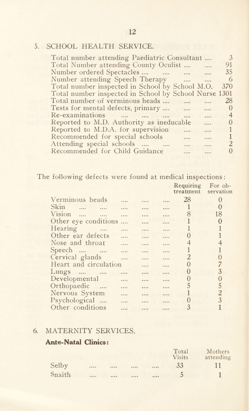 5. SCHOOL HEALTH SERVICE. Total number attending Paediatric Consultant .... 3 Total Number attending County Oculist .... .... 91 Number ordered Spectacles .... .... .... .... 35 Number attending Speech Therapy .... .... 6 Total number inspected in School by School M.O. 370 Total number inspected in School by School Nurse 1301 Total number of verminous heads .... .... .... 28 Tests for mental defects, primary .... .... .... 0 Re-examinations .... .... .... .... .... 4 Reported to M.D. Authority as ineducable .... 0 Reported to M.D.A. for supervision .... .... 1 Recommended for special schools .... .... 1 Attending special schools .... .... .... .... 2 Recommended for Child Guidance .... .... 0 The following defects were found at medical inspections : Requiring For ob- treatment servation Verminous heads Skin . Vision Other eye conditions Hearing- Other ear defects Nose and throat Speech .... Cervical glands Heart and circulation Lungs Developmental Orthopaedic Nervous System Psychological .... Other conditions 28 1 8 1 1 0 4 1 2 0 0 0 5 1 0 3 0 0 18 0 1 1 4 1 0 7 3 0 5 2 3 1 6. MATERNITY SERVICES. Ante-Natal Clinics: Total Mothers Visits attending 33 11 5 1 Selby Snaith • • • • • • • • • • • •