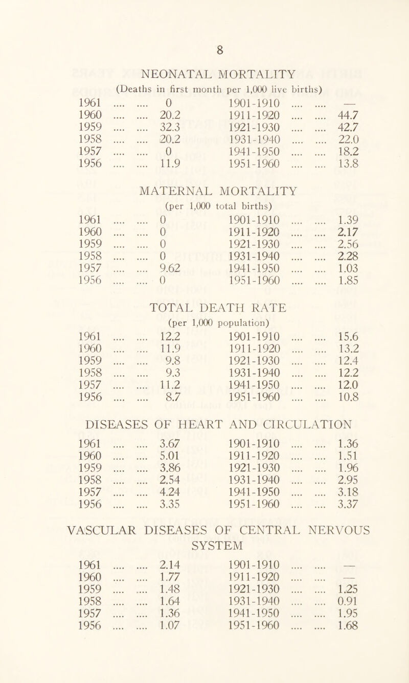 NEONATAL MORTALITY (Deaths in first month per 1,000' live births) 1961 .... .... 0 1901-1910 .... .... — 1960 .... .... 20.2 1911-1920 .... .... 44.7 1959 .... .... 32.3 1921-1930 .... .... 42.7 1958 .... .... 20.2 1931-1940 .... .... 22.0 1957 .... .... 0 1941-1950 .... .... 18.2 1956 .... .... 11.9 1951-1960 .... .... 13.8 MATERNAL MORTALITY (per 1,000 total births) 1961 .... .... 0 1901-1910 .... .... 1.39 1960 .... .... 0 1911-1920 .... .... 2.17 1959 .... .... 0 1921-1930 .... .... 2.56 1958 .... .... 0 1931-1940 .... .... 2.28 1957 .... .... 9.62 1941-1950 .... .... 1.03 1956 .... .... 0 1951-1960 .... .... 1.85 TOTAL DEATH RATE (per 1,000 population) 1961 .... .... 12.2 1901-1910 .... .... 15.6 1960 .... .... 11.9 1911-1920 .... .... 13.2 1959 .... .... 9.8 1921-1930 .... .... 12.4 1958 .... .... 9.3 1931-1940 .... .... 12.2 1957 .... .... 11.2 1941-1950 .... .... 12.0 1956 .... .... 8.7 1951-1960 .... .... 10.8 DISEASES OF HEART AND CIRCULATION 1961 .... .... 3.67 1901-1910 .... .... 1.36 1960 .... .... 5.01 1911-1920 .... .... 1.51 1959 .... .... 3.86 1921-1930 .... .... 1.96 1958 .... .... 2.54 1931-1940 .... .... 2.95 1957 .... .... 4.24 1941-1950 .... .... 3.18 1956 .... .... 3.35 1951-1960 .... .... 3.37 vascular DISEASES OF CENTRAL SYSTEM NERVOUS 1961 .... .... 2.14 1901-1910 .... — 1960 .... .... 1.77 1911-1920 .... ,,,, - 1959 .... .... 1.48 1921-1930 .... .... 1.25 1958 .... .... 1.64 1931-1940 .... .... 0.91 1957 .... .... 1.36 1941-1950 .... .... 1.95 1956 .... .... 1.07 1951-1960 .... .... 1.68