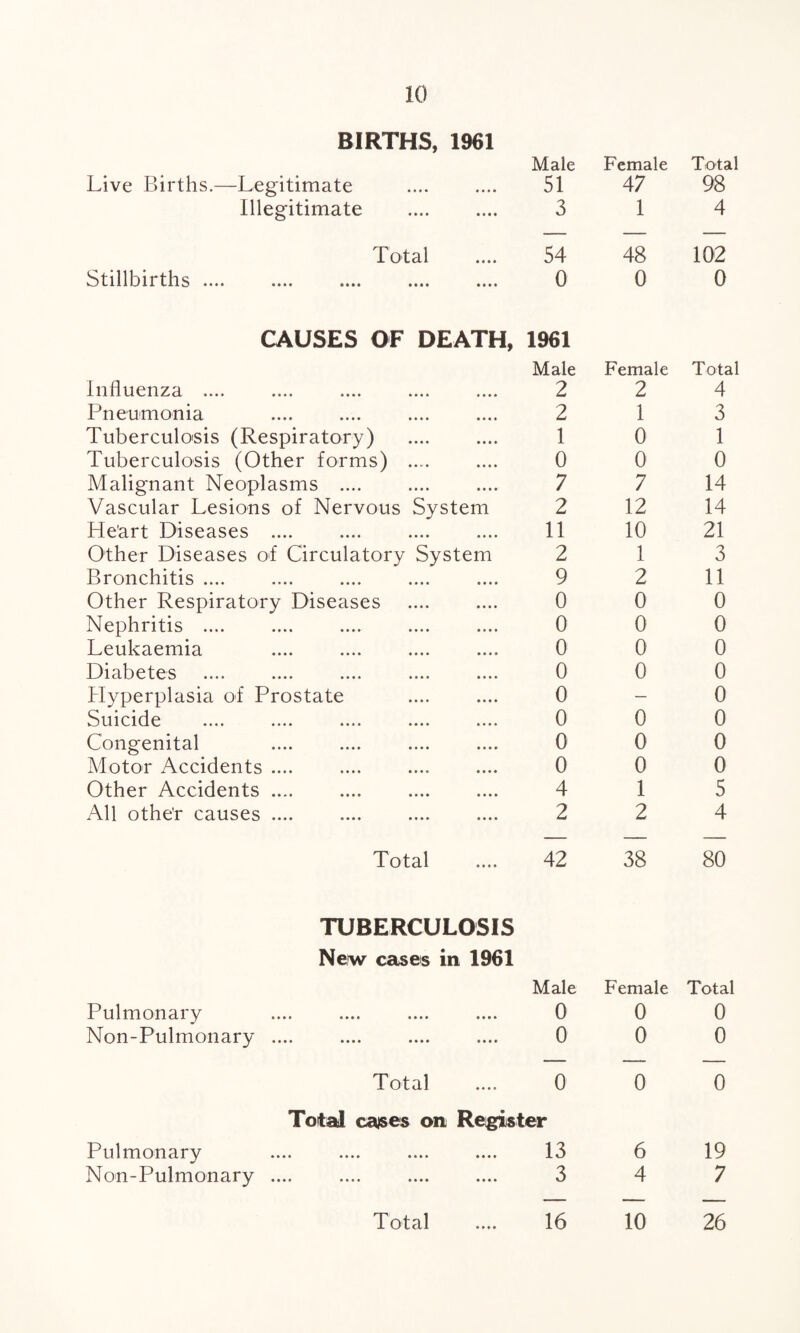 BIRTHS, 1961 Male Female Total Live Births.—Legitimate 51 47 98 Illegitimate . 3 1 4 Total .... 54 48 102 Stillbirths .... 0 0 0 CAUSES OF DEATH, 1961 Male Female Total Influenza .... 2 2 4 Pneumonia 2 1 3 Tuberculosis (Respiratory) 1 0 1 Tuberculosis (Other forms) . 0 0 0 Malignant Neoplasms .... 7 7 14 Vascular Lesions of Nervous System 2 12 14 He'art Diseases .... 11 10 21 Other Diseases of Circulatory System 2 1 3 Bronchitis .... 9 2 11 Other Respiratory Diseases 0 0 0 Nephritis .... 0 0 0 Leukaemia 0 0 0 Diabetes .... .... .... .... .... 0 0 0 Hyperplasia of Prostate 0 — 0 Suicide 0 0 0 Congenital 0 0 0 Motor Accidents .... 0 0 0 Other Accidents .... 4 1 5 All othe’r causes .... 2 2 4 Total 42 38 80 TUBERCULOSIS New cases in 1961 Male Female Total Pulmonary 0 0 0 Non-Pulmonary .... 0 0 0 Total 0 0 0 Total cases on Register Pulmonary .... .... .... .... 13 6 19 Non-Pulmonary .... 3 4 7