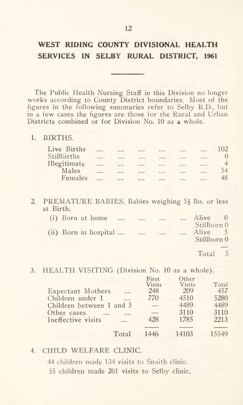 WEST RIDING COUNTY DIVISIONAL HEALTH SERVICES IN SELBY RURAL DISTRICT, 1961 The Public Health Nursing Staff in this Division no longer works according to County District boundaries. Most of the figures in the following summaries refer to Selby R.D., but in a few cases the figures are those for the Rural and Urban Districts combined or for Division No. 10 as a whole. 1. BIRTHS. Live Births Stillbirths Illegitimate Males Female’s 102 0 4 54 48 2. PREMATURE BABIES. Babies weighing 5-J lbs. or less at Birth. (i) Born at home .... .... .... .... Alive 0 Stillborn 0 (ii) Born in hospital .... .... .... .... Alive 5 Stillborn 0 Total 5 3. HEALTH VISITING (Division No. 10 as a whole). Expectant Mothers First Visits 248 Other Visits 209 Total 457 Children under 1 770 4510 5280 Children between 1 and 5 — 4489 4489 Other cases — 3110 3110 Ineffective visits 428 1785 2213 Total 1446 14103 15549 4. CHILD WELFARE CLINIC. 44 children made 134 visits to Snaith clinic. 55 children made 261 visits to Selby clinic.