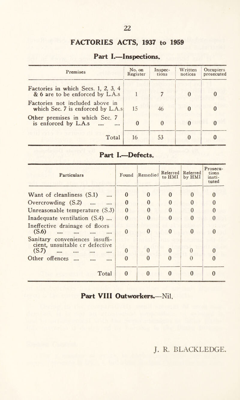 FACTORIES ACTS, 1937 to 1959 Part I.—Inspections. Premises No. on Register - Inspec¬ tions Written notices Occupiers prosecuted Factories in which Secs. 1, 2, 3, 4 & 6 are to be enforced by L.A.s 1 7 0 0 Factories not included above in which Sec. 7 is enforced by L.A.s 15 46 0 0 Other premises in which Sec. 7 is enforced by L.A.s 0 0 0 0 Total 16 53 0 0 Part I.—Defects. Particulars Found Remedied Referred toHMI Referred by HM1 Prosecu¬ tions insti¬ tuted Want of cleanliness (S.l) 0 0 0 0 0 Overcrowding (S.2) . 0 o 0 0 0 Unreasonable temperature (S.3) 0 0 0 0 0 Inadequate ventilation (S.4) .... 0 0 0 0 0 Ineffective drainage of floors (S.6) .... .... .... .... 0 0 0 0 0 Sanitary conveniences insuffi¬ cient, unsuitable cr defective (S.7) .... .... .... .... 0 0 0 0 0 Other offences . 0 0 0 0 0 Total 0 0 0 0 0 Part VIII Outworkers.—Nil. J. R. BLACKLEDGE.