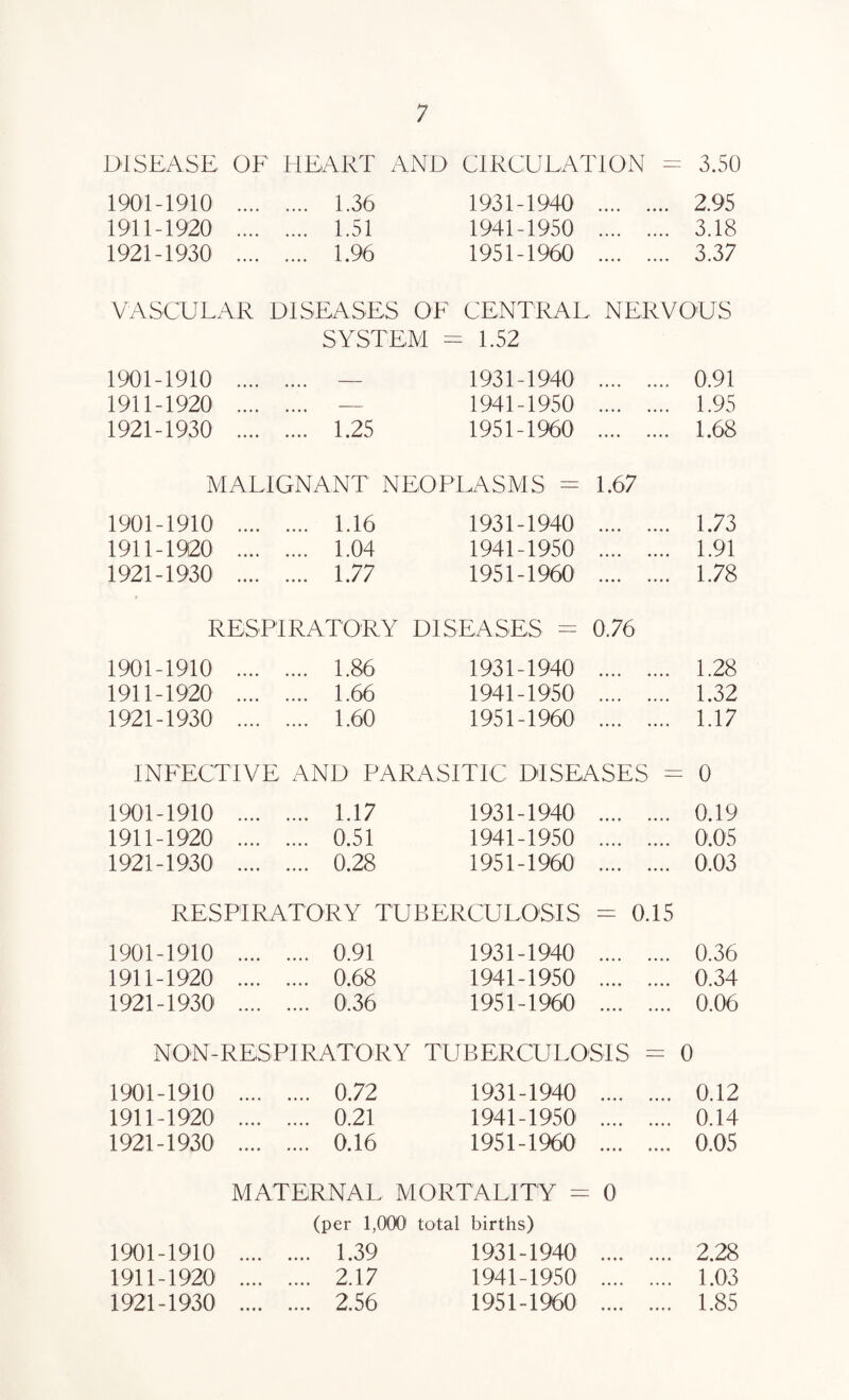 DISEASE OF HEART AND CIRCULATION = 3.50 1901-1910 . 1.36 1931-1940 . 2.95 1911-1920 . 1.51 1941-1950 . 3.18 1921-1930 . 1.96 1951-1960 . 3.37 VASCULAR DISEASES OF CENTRAL NERVOUS SYSTEM — 1.52 1901-1910 . — 1931-1940 0.91 1911-1920 . — 1941-1950 1.95 1921-1930 . 1.25 1951-1960 1.68 MALIGNANT NEOPLASMS = 1.67 1901-1910 . 1.16 1931-1940 1.73 1911-1920 . 1.04 1941-1950 1.91 1921-1930 . 1.77 1951-1960 1.78 RESPIRATORY DISEASES = 0.76 1901-1910 . 1.86 1931-1940 1.28 1911-1920 . 1.66 1941-1950 1.32 1921-1930 . 1.60 1951-1960 1.17 INFECTIVE AND PARASITIC DISEASES = 0 1901-1910 . 1.17 1931-1940 0.19 1911-1920 . 0.51 1941-1950 0.05 1921-1930 . 0.28 1951-1960 0.03 RESPIRATORY TUBERCULOSIS = 0.15 1901-1910 . 0.91 1931-1940 0.36 1911-1920 . 0.68 1941-1950 0.34 1921-1930 . 0.36 1951-1960 0.06 NON-RESPIRATORY 1901-1910 . 0.72 1911-1920 . 0.21 1921-1930 . 0.16 TUBERCULOSIS = 0 1931-1940 . 0.12 1941-1950 . 0.14 1951-1960 . 0.05 MATERNAL MORTALITY = 0 (per 1,000 total births) 1901-1910 . 1.39 1931-1940 2.28 1911-1920 . 2.17 1941-1950 1.03 1921-1930 . 2.56 1951-1960 1.85