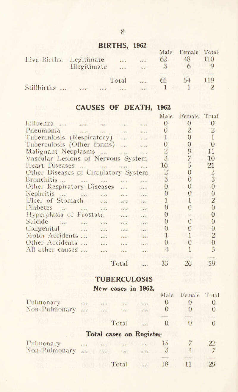 BIRTHS, 1962 Male Female Total Live Births.—Legitimate .... 62 48 110 Illegitimate .... 3 6 9 Total 65 54 119 Stillbirths .... .... 1 1 2 CAUSES OF DEATH, 1962 Male Female Total Influenza .... • • • • 0 0 0 Pneumonia .... 0 2 2 Tuberculosis (Respiratory) • • • • 1 0 1 Tuberculosis (Other forms) .... • •.. 0 0 0 Malignant Ne'oplasms .... .... 2 9 11 Vascular Lesions of Nervous System 3 7 10 Heart Diseases .... • • • • 16 5 21 Other Diseases of Circulatory System 2 0 2 Bronchitis .... • • • • 3 0 3 Other Respiratory Diseases .... • • • • 0 0 0 Nephritis .... .... 0 0 0 Ulcer of Stomach • • • • 1 3 2 Diabetes • • • • 0 0 0 Hyperplasia of Prostate «... 0 — 0 Suicide • • • • 0 0 0 Congenital • • • • 0 0 0 Motor Accidents .... • • • • 1 1 2 Other Accidents .... • • * • 0 0 0 All other causes .... • • • • 4 1 5 Total ...» 33 26 59 TUBERCULOSIS New cases in 1962. Male Female Tota Pulmonary • • • • 0 0 0 Non-Pulmonary .... .... 0’ 0 0 Total .... 0 0 0 Total cases on Register Pulmonary • • • • 15 7 22 Non-Pulmonary .... .... 3 4 7