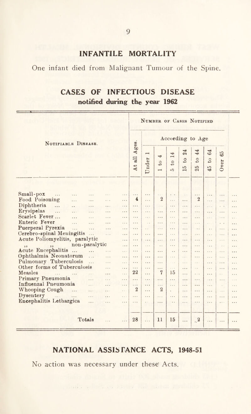 INFANTILE MORTALITY One infant died from Malignant Tumour of the Spine. CASES OF INFECTIOUS DISEASE notified during the year 1962 Notifiable Disease. Small-pox Food Poisoning Diphtheria Erysipelas Scarlet Fever ... Enteric Fever Puerperal Pyrexia Cerebrospinal Meningitis ... Acute Poliomyelitis, paralytic ,, ,, non-paralytic Acute Encephalitis ... Ophthalmia Neonatorum ... Pulmonary Tuberculosis ... Other forms of Tuberculosis Measles Primary Pneumonia Influenzal Pneumonia Whooping Cough Dysentery Encephalitis Lethargica Totals Number of Cases Notified 1 NATIONAL ASSISTANCE ACTS, 1948-51 No action was necessary under these' Acts.