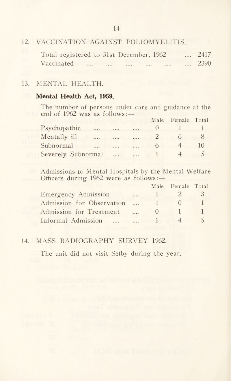12. VACCINATION AGAINST POLIOMYELITIS. Total registered to 31st December, 1962 Vaccinated 2417 2390 13. MENTAL HEALTH. Mental Health Act, 1959. The number of persons under care and guidance at the end of 1962 was as follows:— Male Female Total Psychopathic 0 1 1 Mentally ill 2 6 8 Subnormal . 6 4 10 Severely Subnormal 1 4 5 Admissions to Mental Hospitals by the Mental Welfare Officers during 1962 were as follows:— Male Female Total Emergency Admission 1 2 3 Admission for Observation 1 0 1 Admission for Treatment 0 1 1 Informal Admission 1 4 5 MASS RADIOGRAPHY SURVEY The' unit did not visit Selby during 1962. the year.