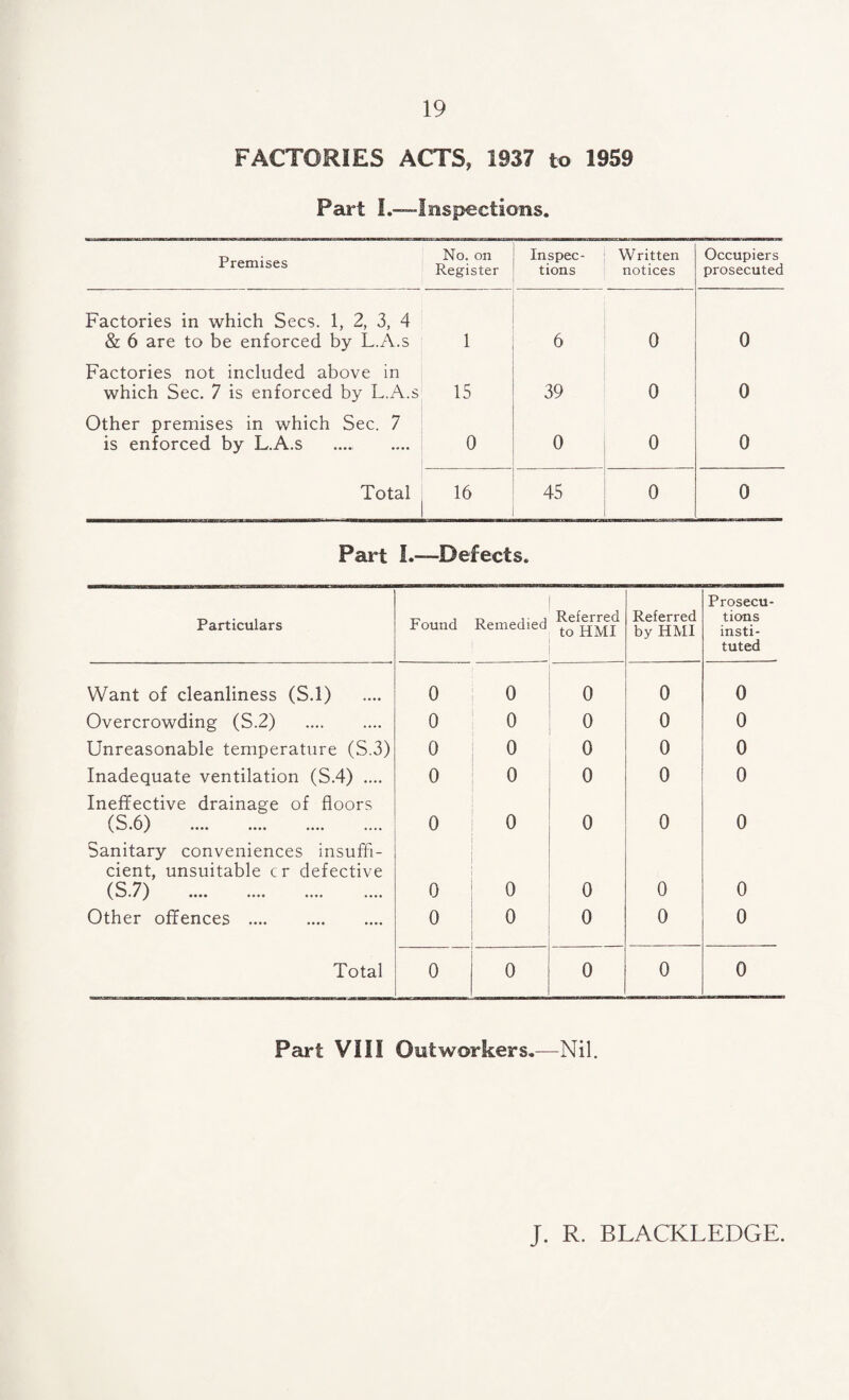 FACTORIES ACTS, 1937 to 1959 Part L—Inspections. Premises No. on Register Inspec¬ tions Written notices Occupiers prosecuted Factories in which Secs. 1, 2, 3, 4 & 6 are to be enforced by L.A.s 1 6 0 0 Factories not included above in which Sec. 7 is enforced by L.A.s 15 39 0 0 Other premises in which Sec. 7 is enforced by L.A.s 0 0 0 0 Total 16 45 0 0 Part I.—Defects. Particulars Found Remedied Referred to HMI Referred by HMI Prosecu¬ tions insti¬ tuted Want of cleanliness (S.l) 0 0 0 0 0 Overcrowding (S.2) . 0 0 0 0 0 Unreasonable temperature (S.3) 0 0 0 0 0 Inadequate ventilation (S.4) .... 0 0 0 0 0 Ineffective drainage of floors (S.6) .... .... .... .... 0 0 0 0 0 Sanitary conveniences insuffi¬ cient, unsuitable cr defective (S.7) .... .... .... .... 0 0 0 0 0 Other offences . 0 0 0 0 0 Total 0 0 0 0 0 Part VIII Outworkers.—Nil. J. R. BLACKLEDGE.