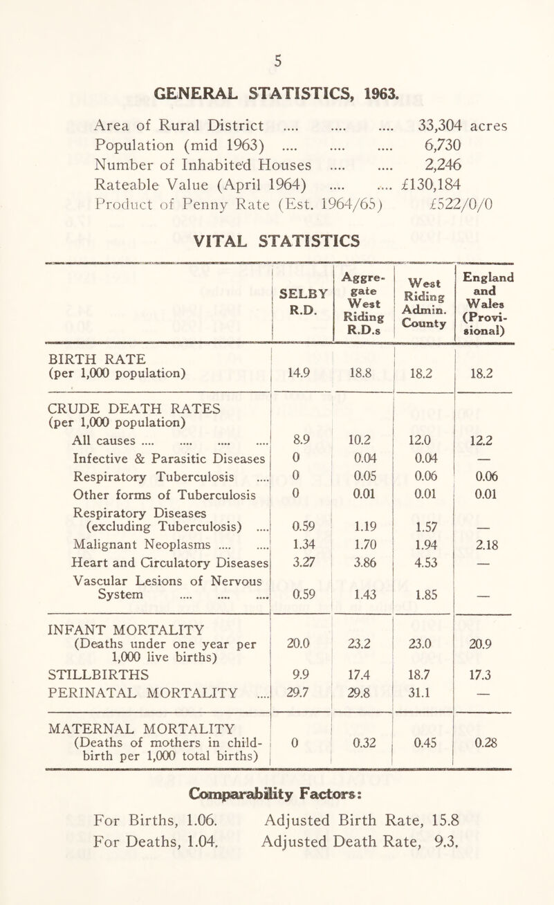 GENERAL STATISTICS, 1963. Area of Rural District . Population (mid 1963) . Number of Inhabited Houses Rateable Value (April 1964) Product of Penny Rate (Est. 1964/65) 33,304 acres 6,730 2,246 £130,184 £522/0/0 VITAL STATISTICS SELBY R.D. Aggre¬ gate West Riding R.D.s West Riding Admin. County England and Wales (Provi¬ sional) BIRTH RATE (per 1,000 population) 14.9 18.8 18.2 18.2 CRUDE DEATH RATES (per 1,000 population) All causes .... . 8.9 10.2 12.0 12.2 Infective & Parasitic Diseases 0 0.04 0.04 — Respiratory Tuberculosis 0 0.05 0.06 0.06 Other forms of Tuberculosis 0 0.01 0.01 0.01 Respiratory Diseases (excluding Tuberculosis) .... 0.59 1.19 1.57 _ Malignant Neoplasms. 1.34 1.70 1.94 2.18 Heart and Circulatory Diseases 3.27 3.86 4.53 — Vascular Lesions of Nervous System . 0.59 1.43 1.85 — INFANT MORTALITY (Deaths under one year per 1,000 live births) 20.0 23.2 23.0 20.9 STILLBIRTHS 9.9 17.4 18.7 17.3 PERINATAL MORTALITY .... 29.7 29.8 31.1 — MATERNAL MORTALITY (Deaths of mothers in child¬ birth per 1,000 total births) 0 0.32 0.45 0.28 Comparability Factors: For Births, 1.06. Adjusted Birth Rate, 15.8 For Deaths, 1.04, Adjusted Death Rate, 9.3.