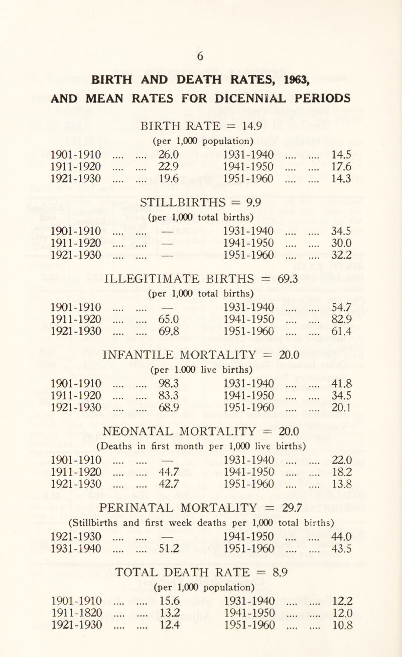 BIRTH AND DEATH RATES, 1963, AND MEAN RATES FOR DICENNIAL PERIODS BIRTH RATE = 14.9 (per 1,000 population) 1901-1910 .... .... 26.0 1931-1940 .... .... 14.5 1911-1920 .... .... 22.9 1941-1950 .... .... 17.6 1921-1930 .... .... 19.6 1951-1960 .... .... 14.3 STILLBIRTHS = 9.9 (per 1,000 total births) 1901-1910 . 1931-1940 .... .... 34.5 1911-1920 . 1941-1950 .... .... 30.0 1921-1930 . — 1951-1960 .... .... 32.2 ILLEGITIMATE BIRTHS = 69.3 (per 1,000 total births) 1904-1910 .... • • • • 1931-1940 .... .... 54.7 1911-1920 .... .... 65.0 1941-1950 .... .... 82.9 1921-1930 .... .... 69.8 1951-1960 .... .... 61.4 INFANTILE MORTALITY = 20.0 (per 1.000 live births) 1901-1910 .... 98.3 1931-1940 .... .... 41.8 1911-1920 .... .... 83.3 1941-1950 .... .... 34.5 1921-1930 .... .... 68.9 1951-1960 .... .... 20.1 NEONATAL MORTALITY = 20.0 (Deaths in first month per 1,000 live births) 1901-1910 .... • • • • 1931-1940 .... .... 22.0 1911-1920 .... .... 44.7 1941-1950 .... .... 18.2 1921-1930 .... .... 42.7 1951-1960 .... .... 13.8 PERINATAL MORTALITY = 29.7 (Stillbirths and first week deaths per 1,000 total births) 1921-1930 . — 1941-1950 . 44.0 1931-1940 . 51.2 1951-1960 . 43.5 TOTAL DEATH RATE = 8.9 (per 1,000 population) 1901-1910 .... .... 15.6 1931-1940 .... .... 12.2 1911-1820 .... .... 13.2 1941-1950 .... .... 12.0 1921-1930 .... .... 12.4 1951-1960 .... .... 10.8