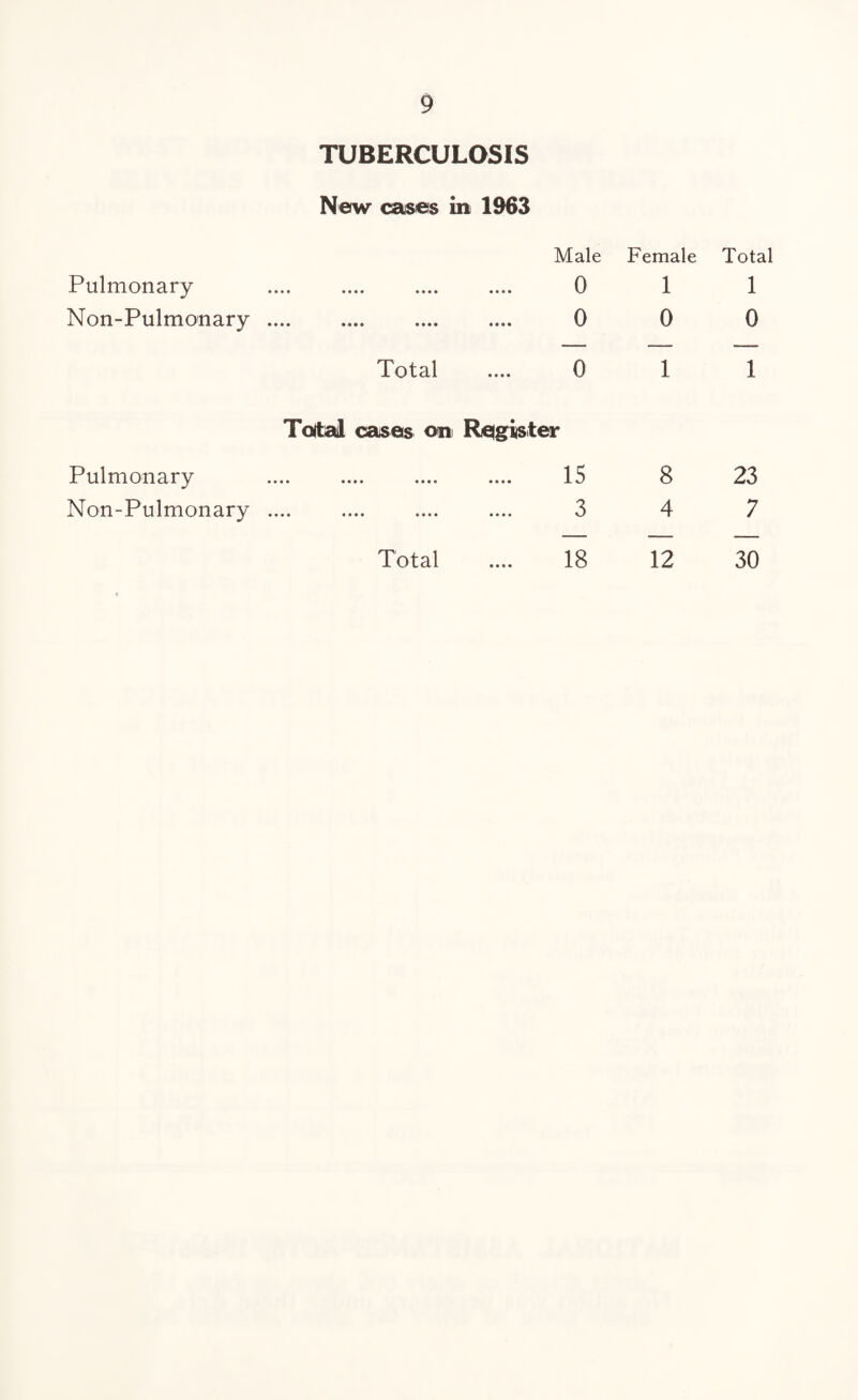 TUBERCULOSIS New cases in 1963 Male Female Total Pulmonary •••• •••• •••• 0 1 1 Non-Pulmonary •••• • 0 0 0 Total 0 1 1 Tojtal cases on Register Pulmonary •••• •••• •••• 15 8 23 Non-Pulmonary •••• •••• •••• 3 4 7